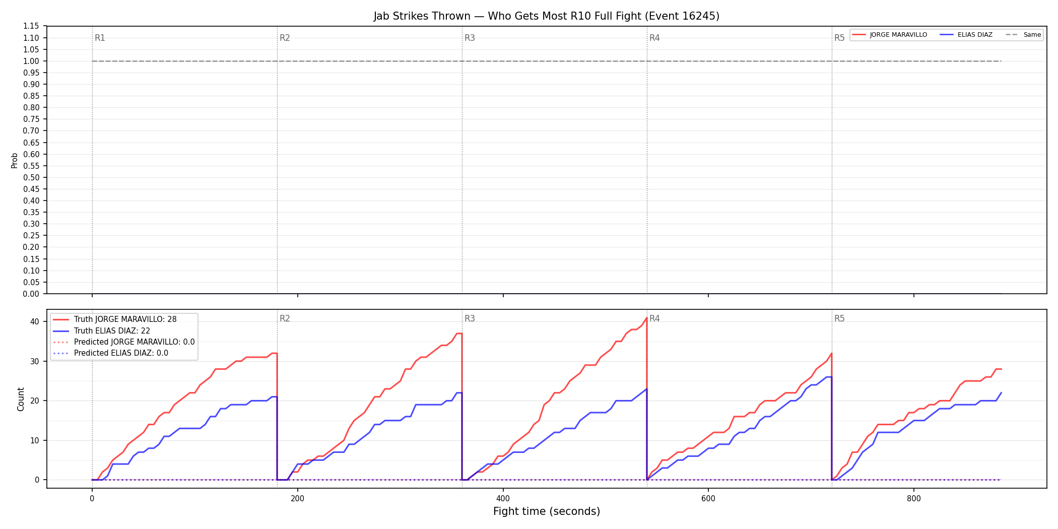 Round: Jab Strikes Thrown — round 10 — fight view — Prod