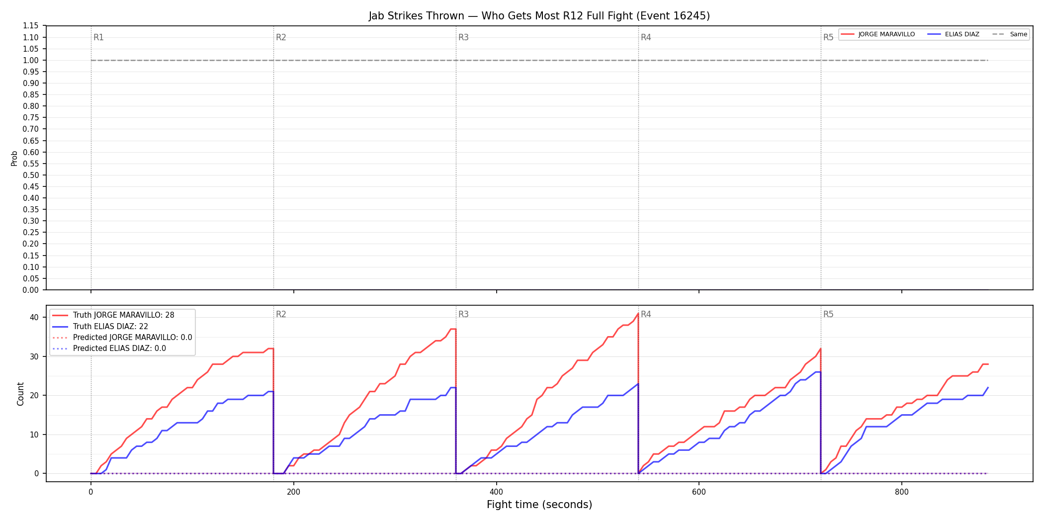Round: Jab Strikes Thrown — round 12 — fight view — Prod