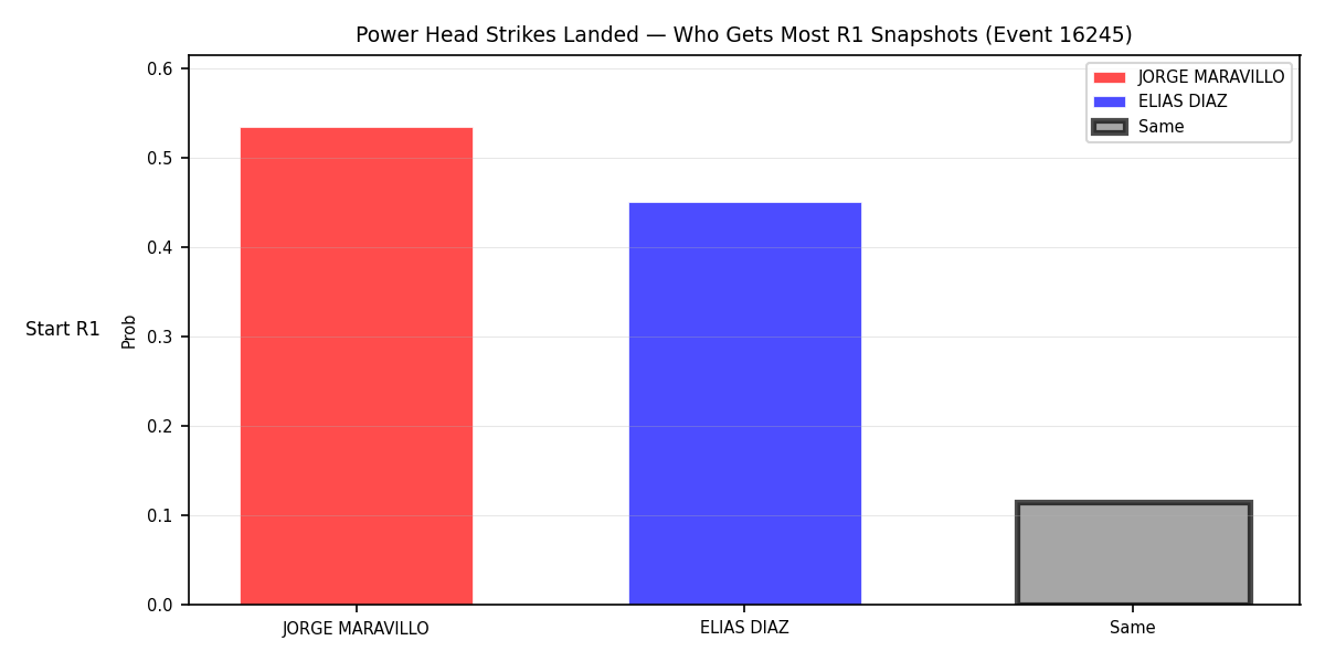 Round: Power Head Strikes Landed — round 1 — snapshots — Prod