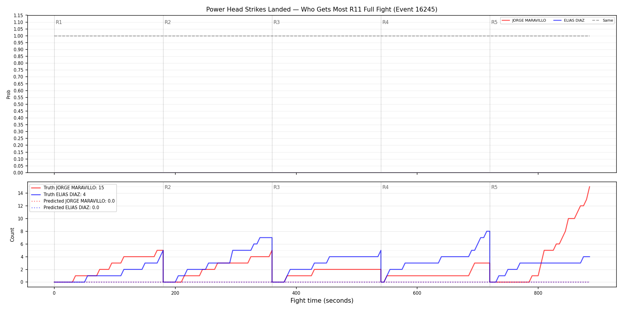 Round: Power Head Strikes Landed — round 11 — fight view — Prod