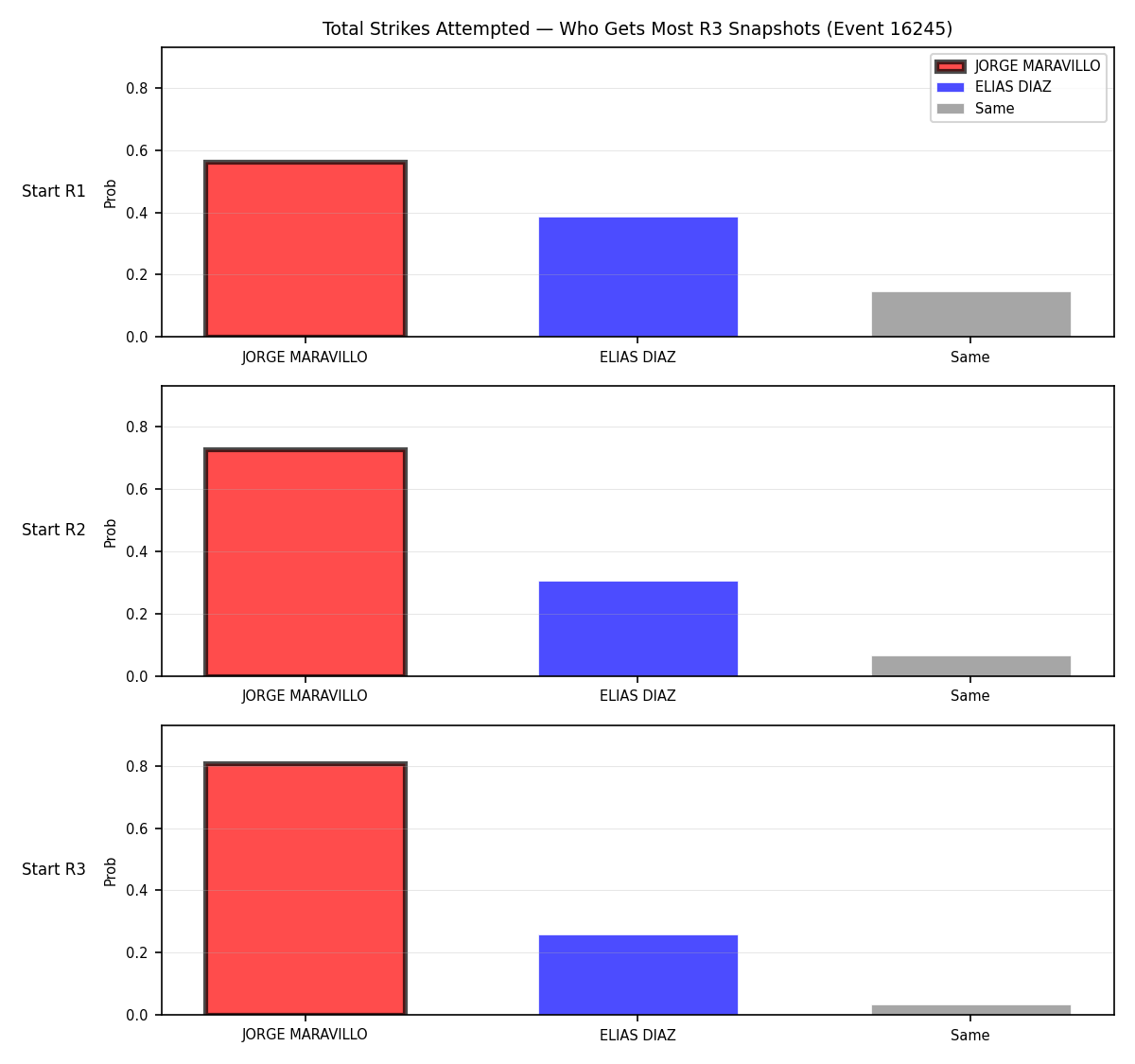 Round: Total Strikes Attempted — round 3 — snapshots — Prod