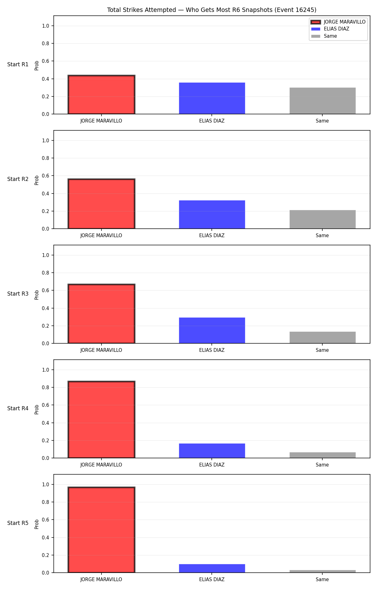 Round: Total Strikes Attempted — round 6 — snapshots — Prod