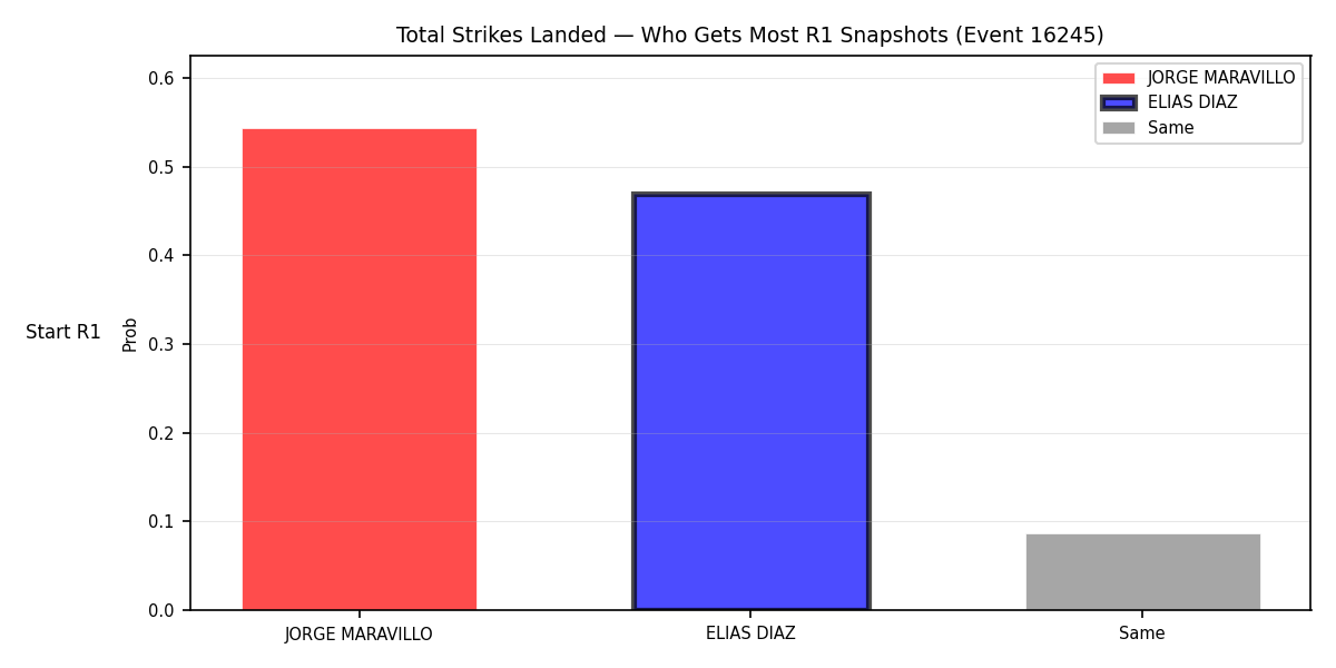 Round: Total Strikes Landed — round 1 — snapshots — Prod