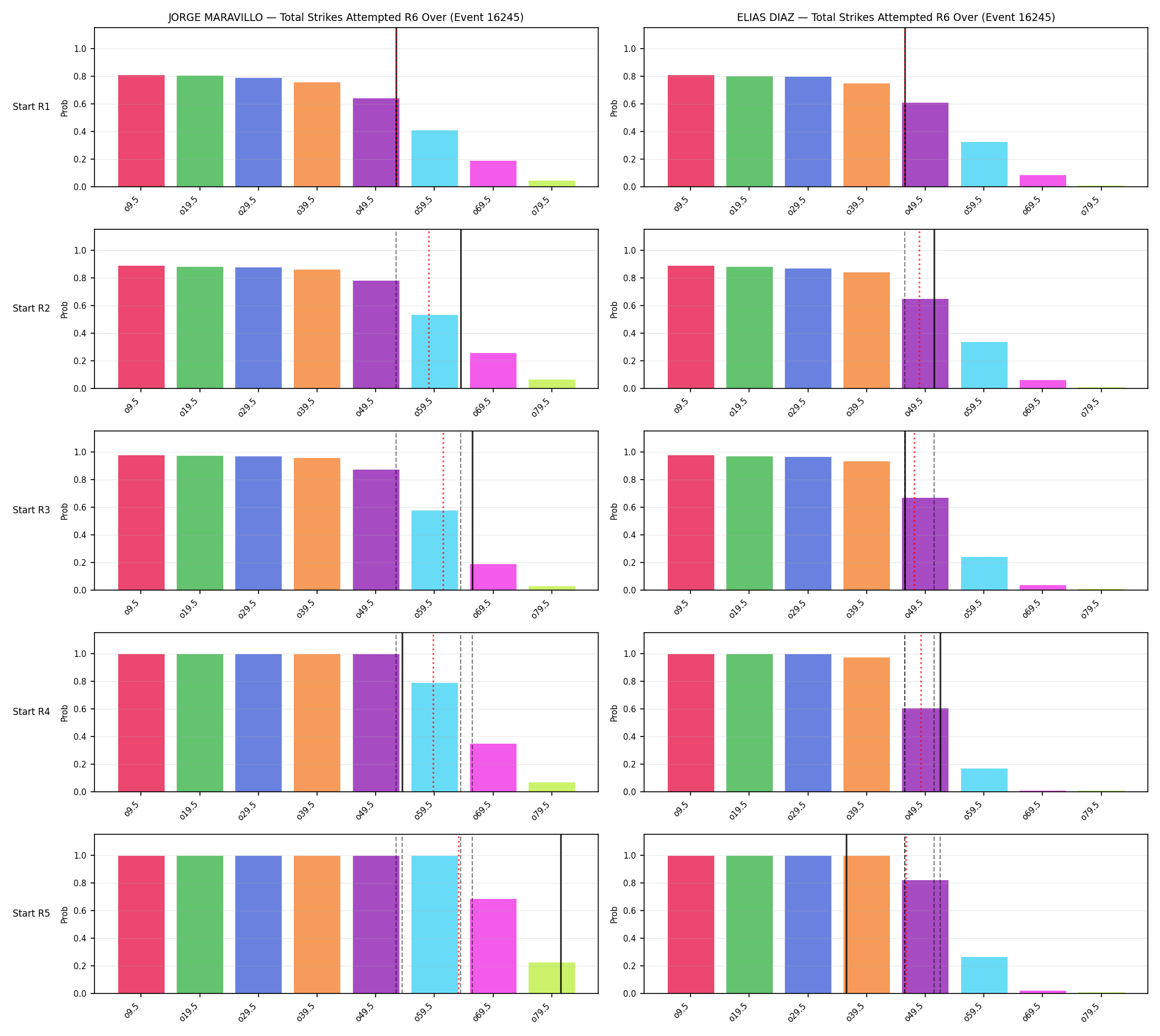 Round: Total Strikes Attempted — round 6 — snapshots — Prod