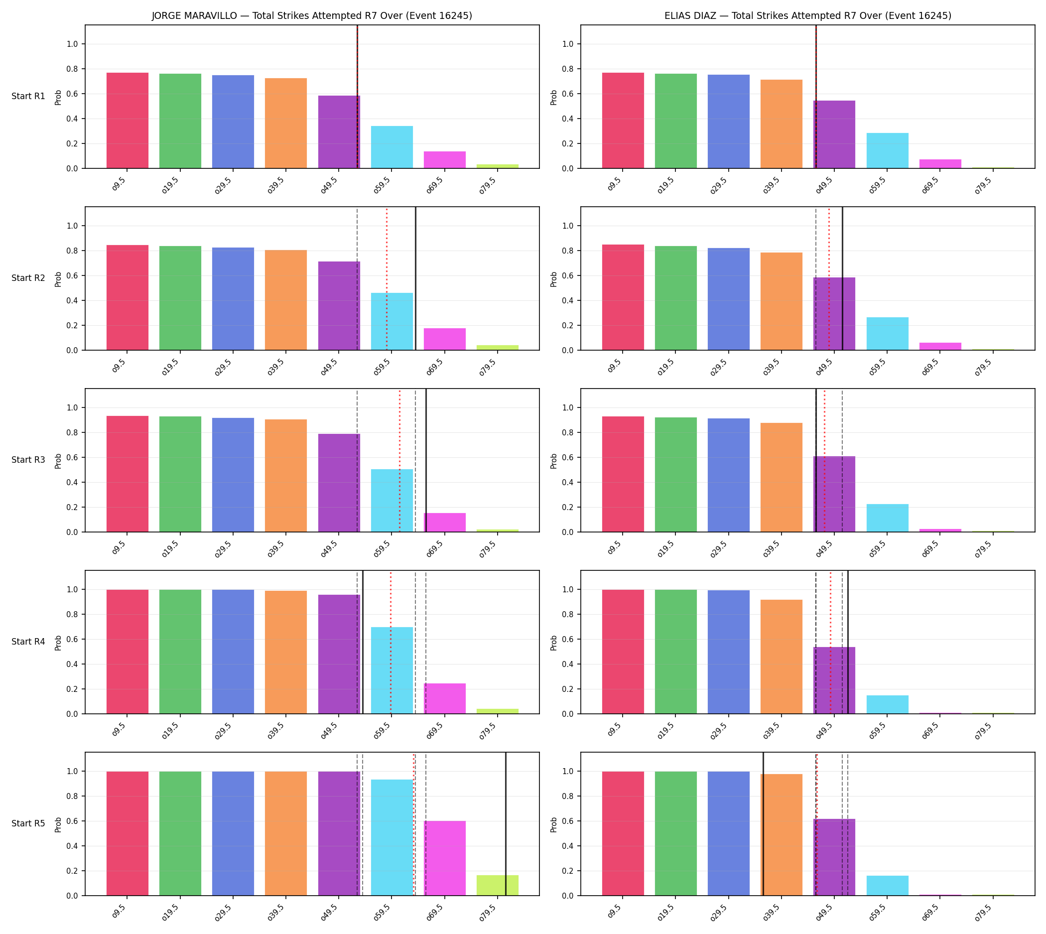 Round: Total Strikes Attempted — round 7 — snapshots — Prod