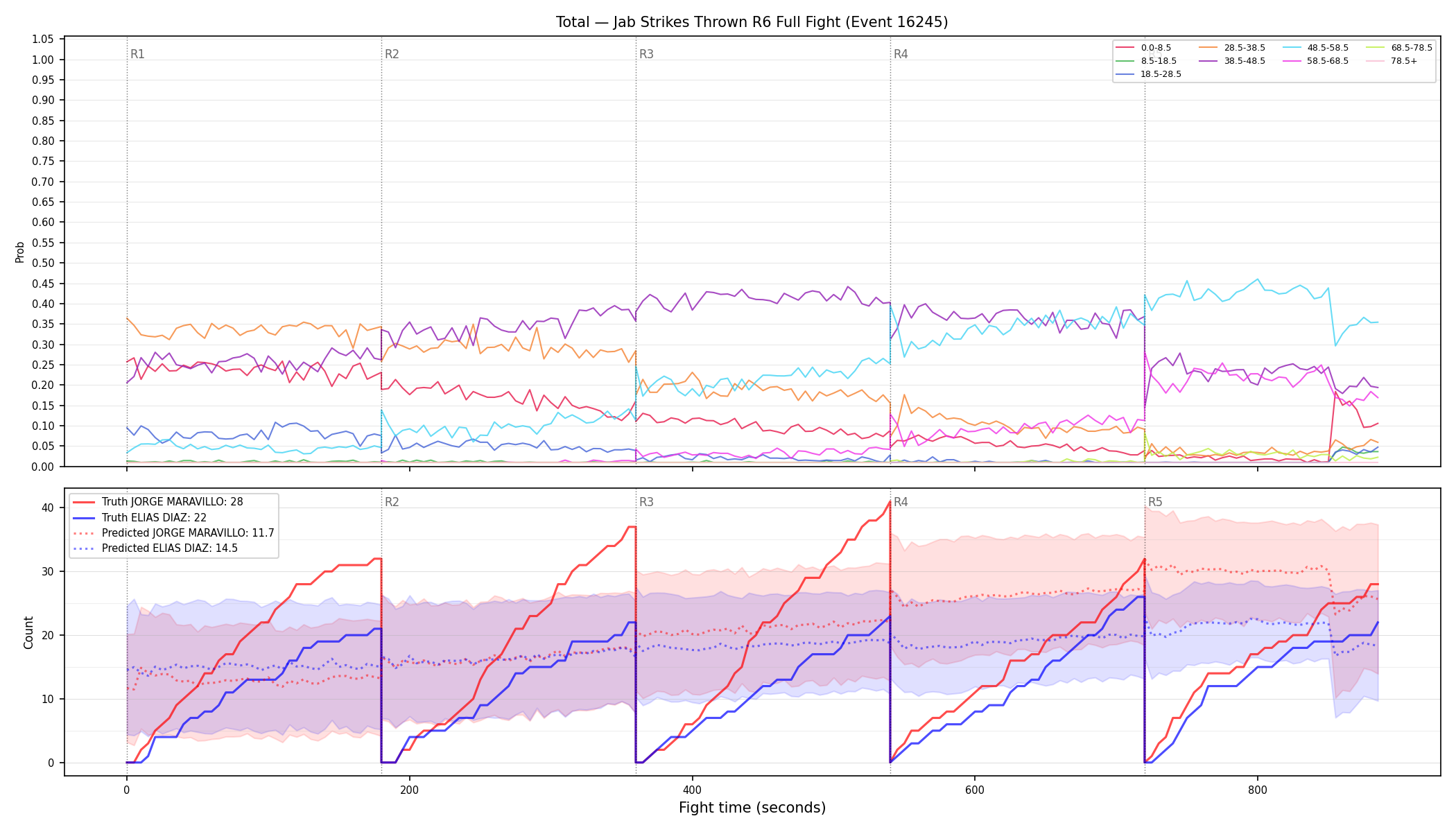 Stats/Round/Total Bins/Jab Strikes Thrown/Round 06/16245 Round 06 Fight — Prod