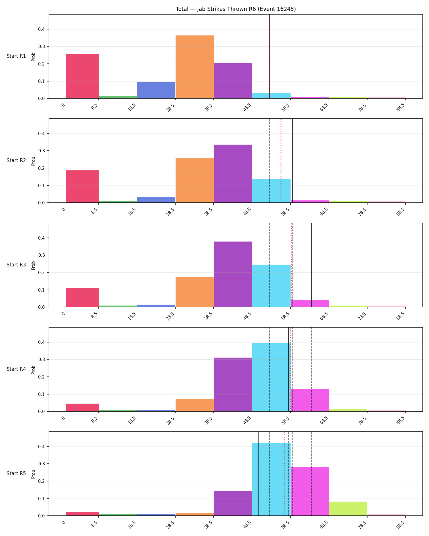 Stats/Round/Total Bins/Jab Strikes Thrown/Round 06/16245 Round 06 Snapshots — Prod