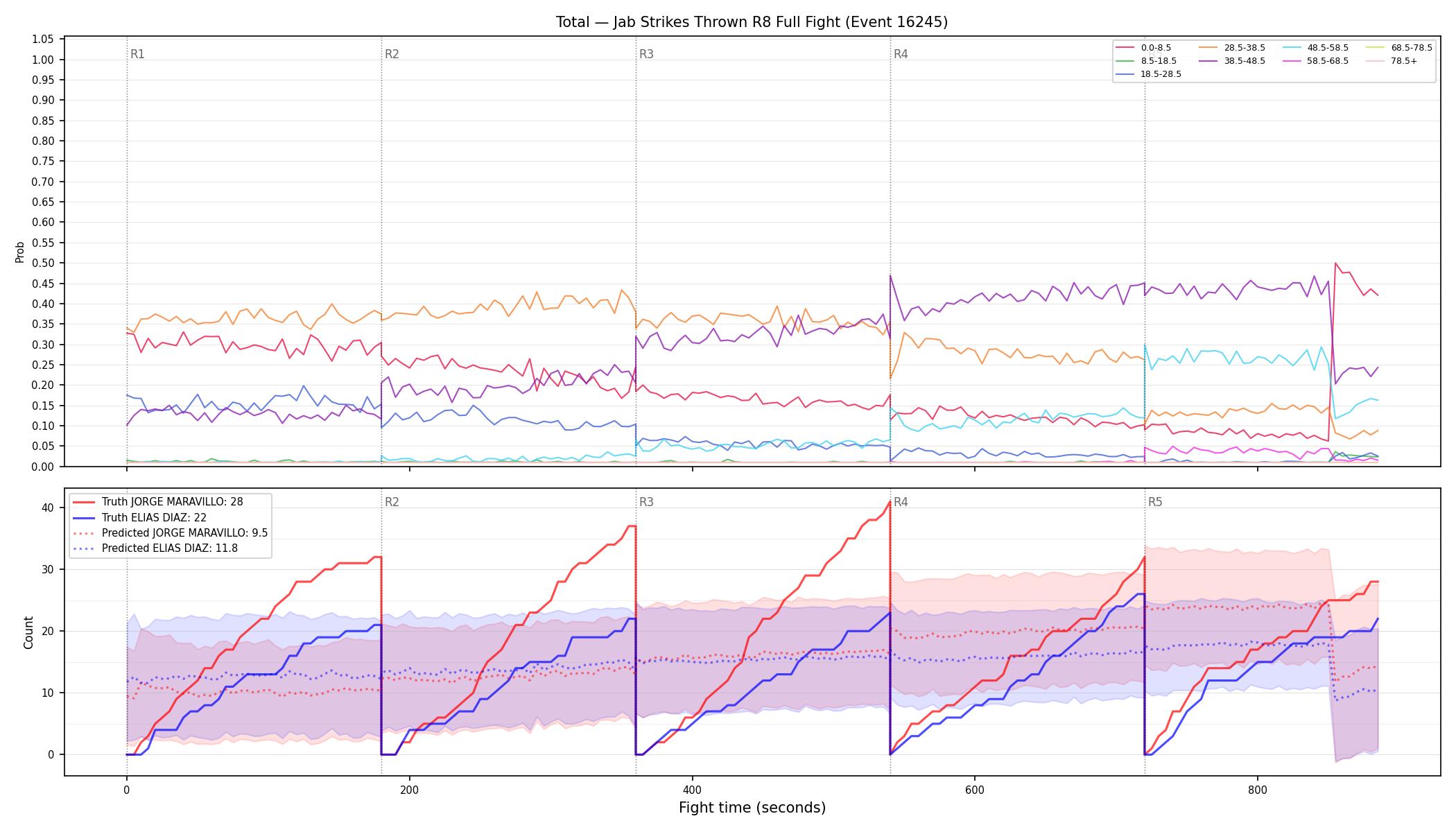 Stats/Round/Total Bins/Jab Strikes Thrown/Round 08/16245 Round 08 Fight — Prod