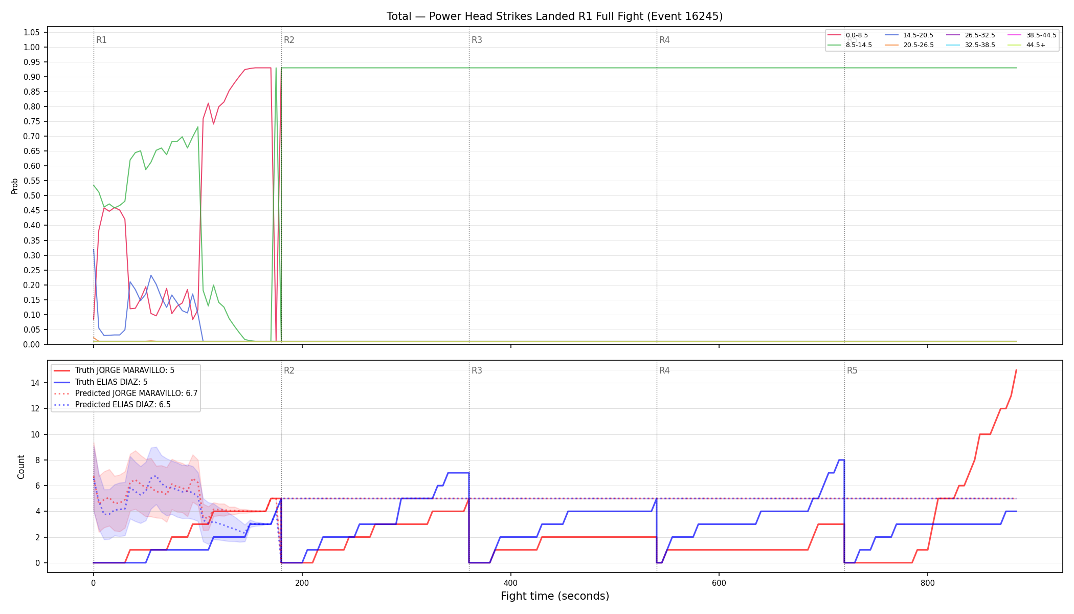 Stats/Round/Total Bins/Power Head Strikes Landed/Round 01/16245 Round 01 Fight — Prod