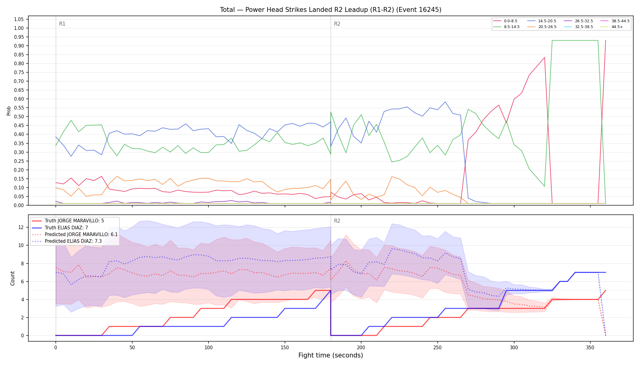 Stats/Round/Total Bins/Power Head Strikes Landed/Round 02/16245 Round 02 Leadup — Prod