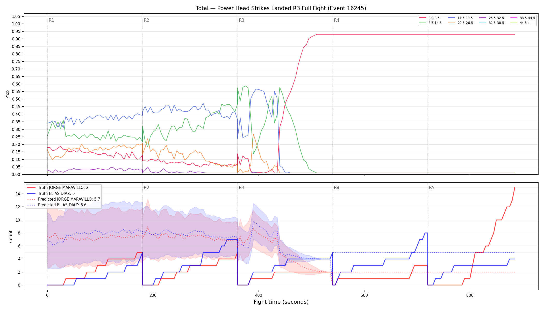 Stats/Round/Total Bins/Power Head Strikes Landed/Round 03/16245 Round 03 Fight — Prod
