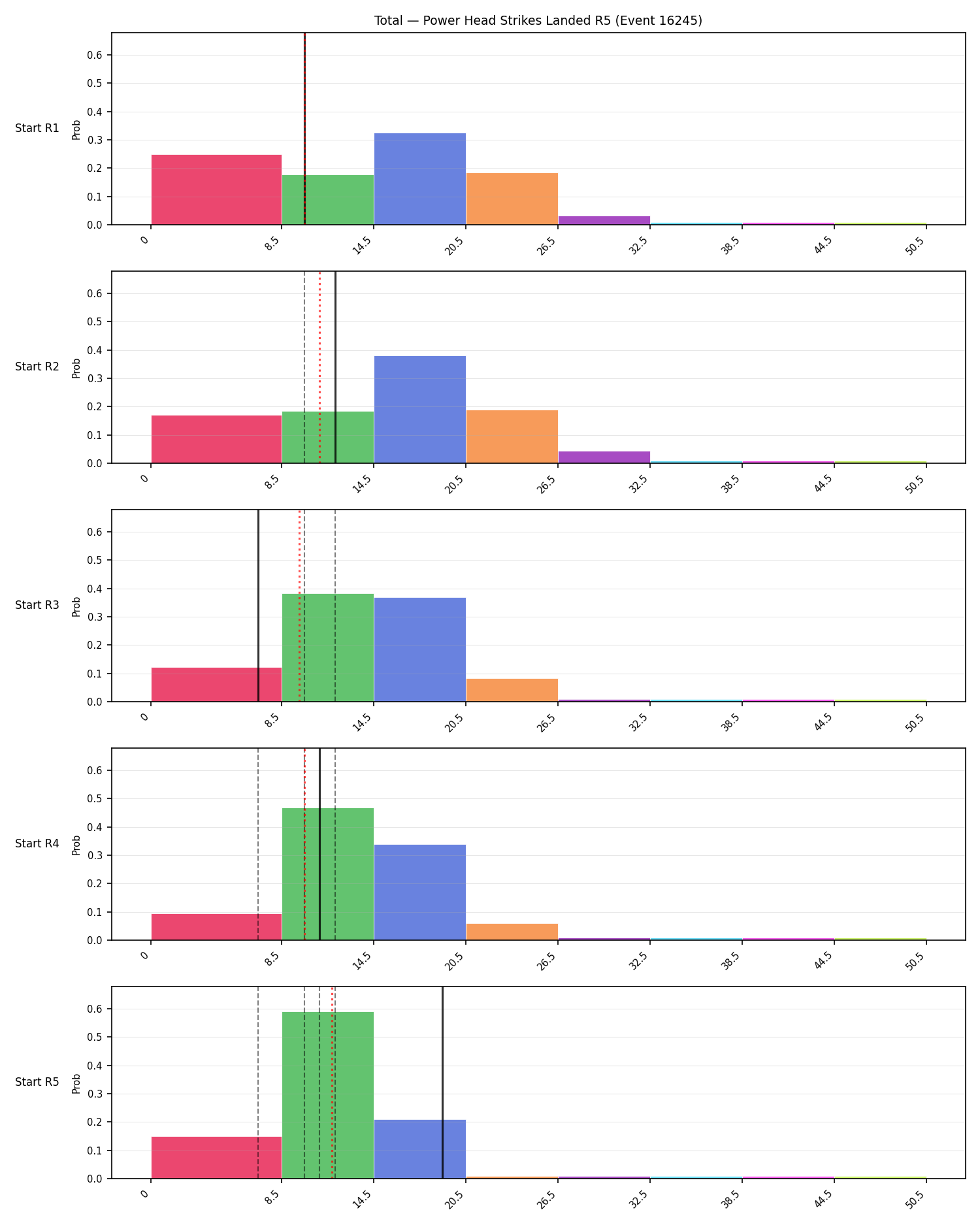 Stats/Round/Total Bins/Power Head Strikes Landed/Round 05/16245 Round 05 Snapshots — Prod