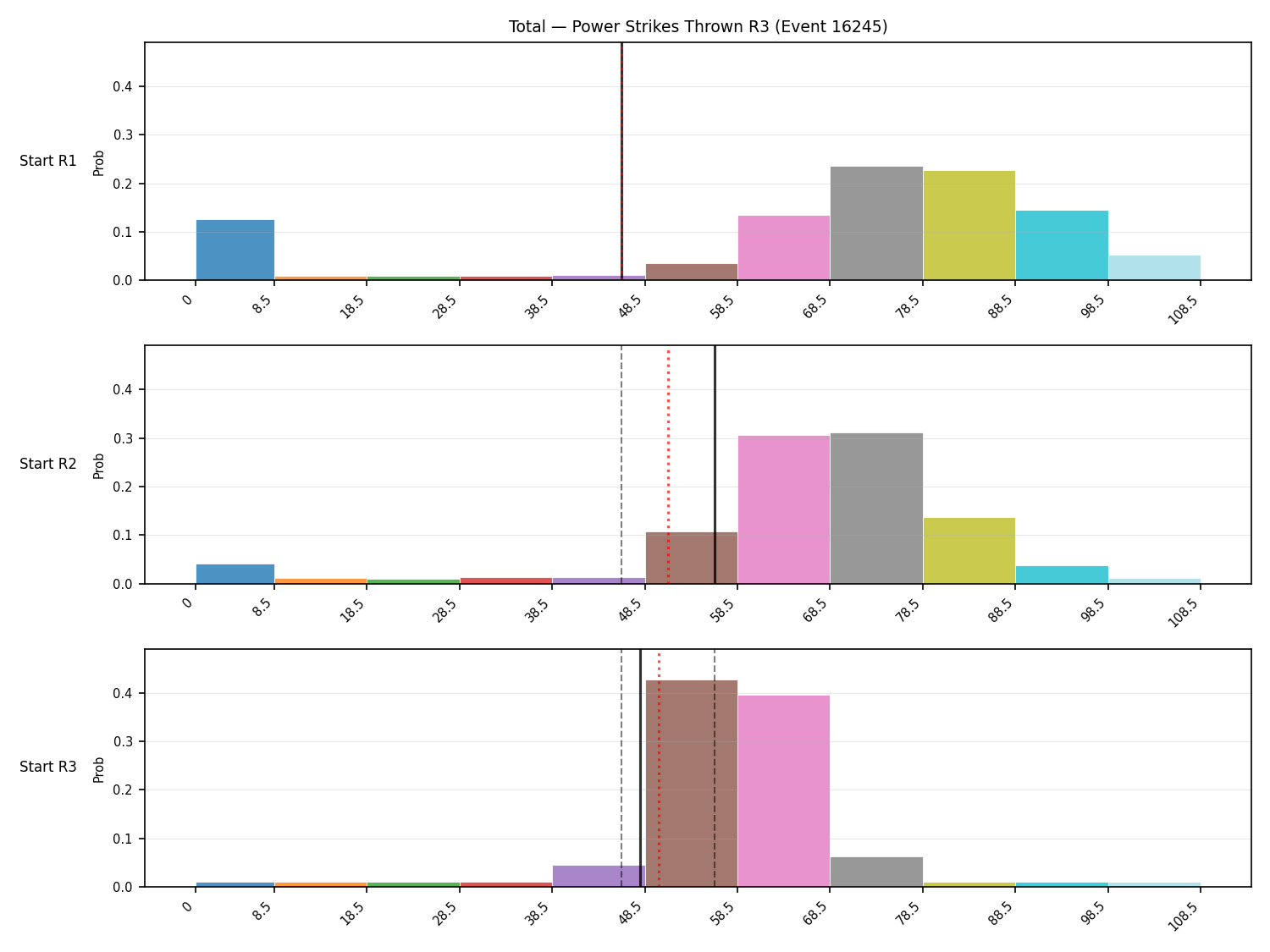 Stats/Round/Total Bins/Power Strikes Thrown/Round 03/16245 Round 03 Snapshots — Prod