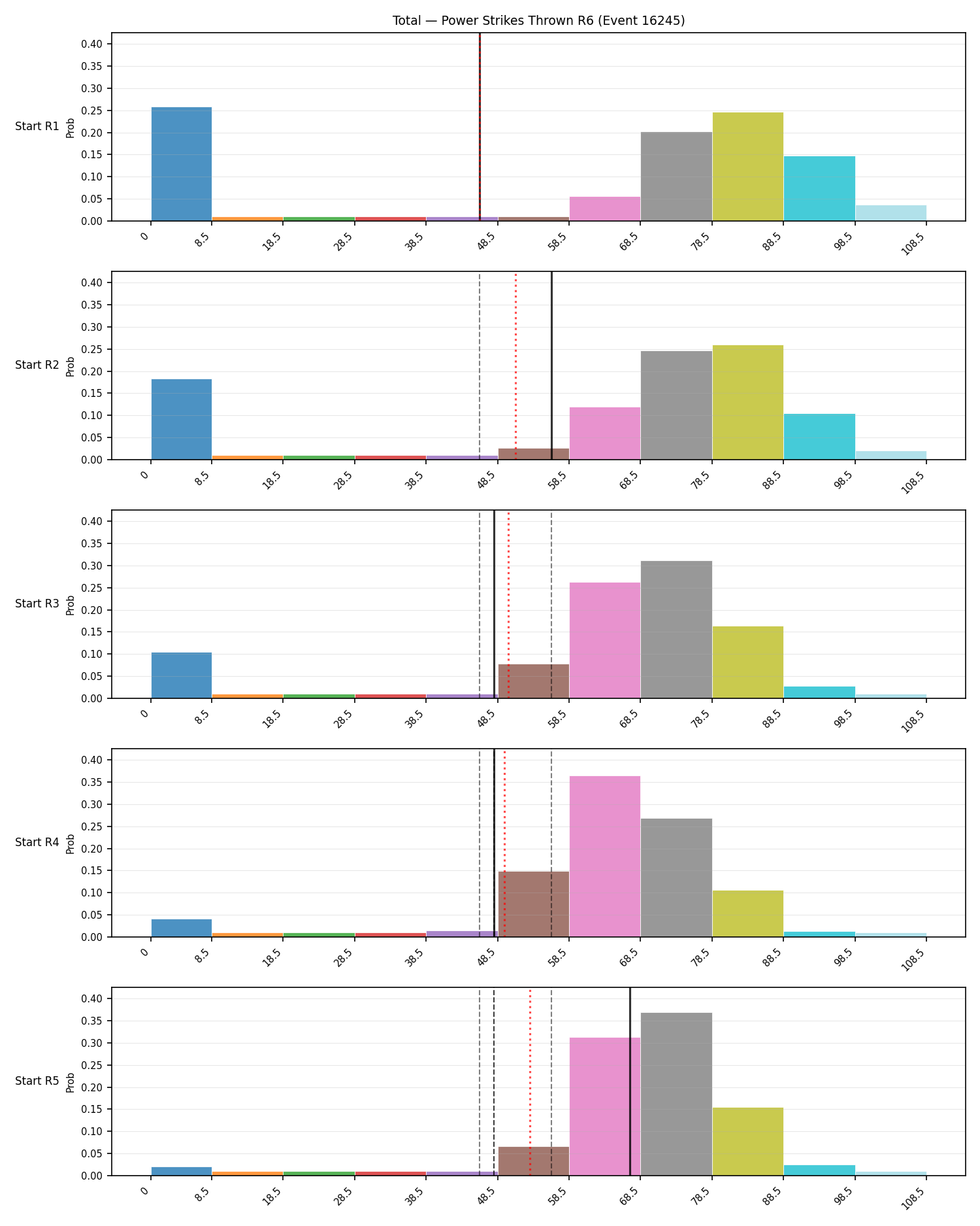 Stats/Round/Total Bins/Power Strikes Thrown/Round 06/16245 Round 06 Snapshots — Prod