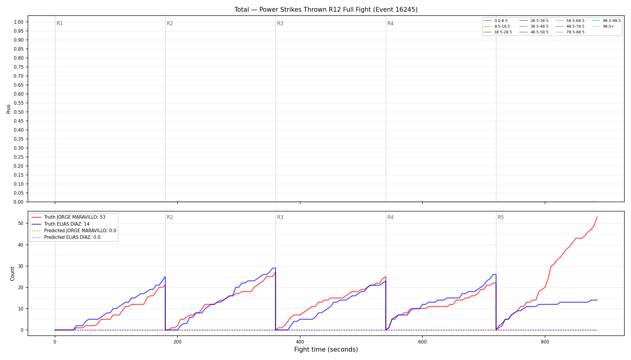 Stats/Round/Total Bins/Power Strikes Thrown/Round 12/16245 Round 12 Fight — Prod