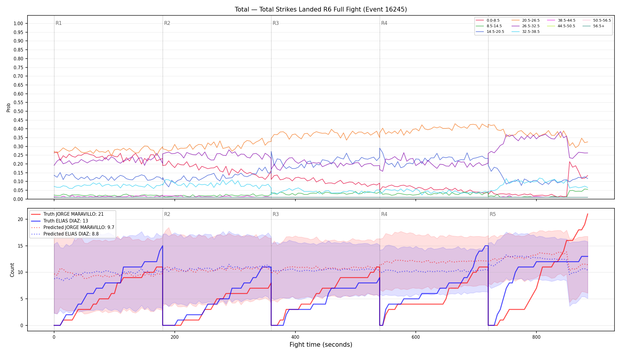 Stats/Round/Total Bins/Total Strikes Landed/Round 06/16245 Round 06 Fight — Prod