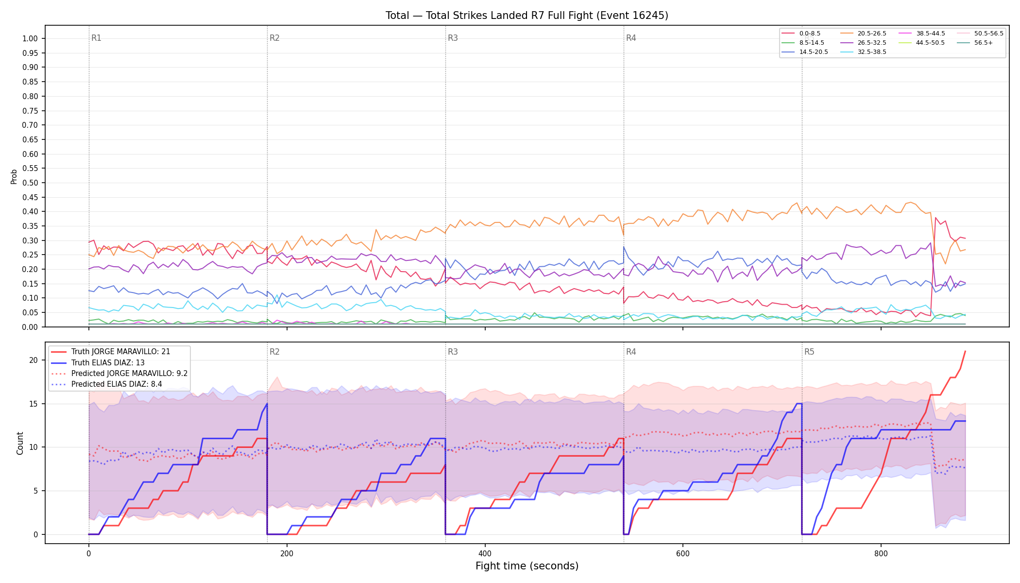 Stats/Round/Total Bins/Total Strikes Landed/Round 07/16245 Round 07 Fight — Prod