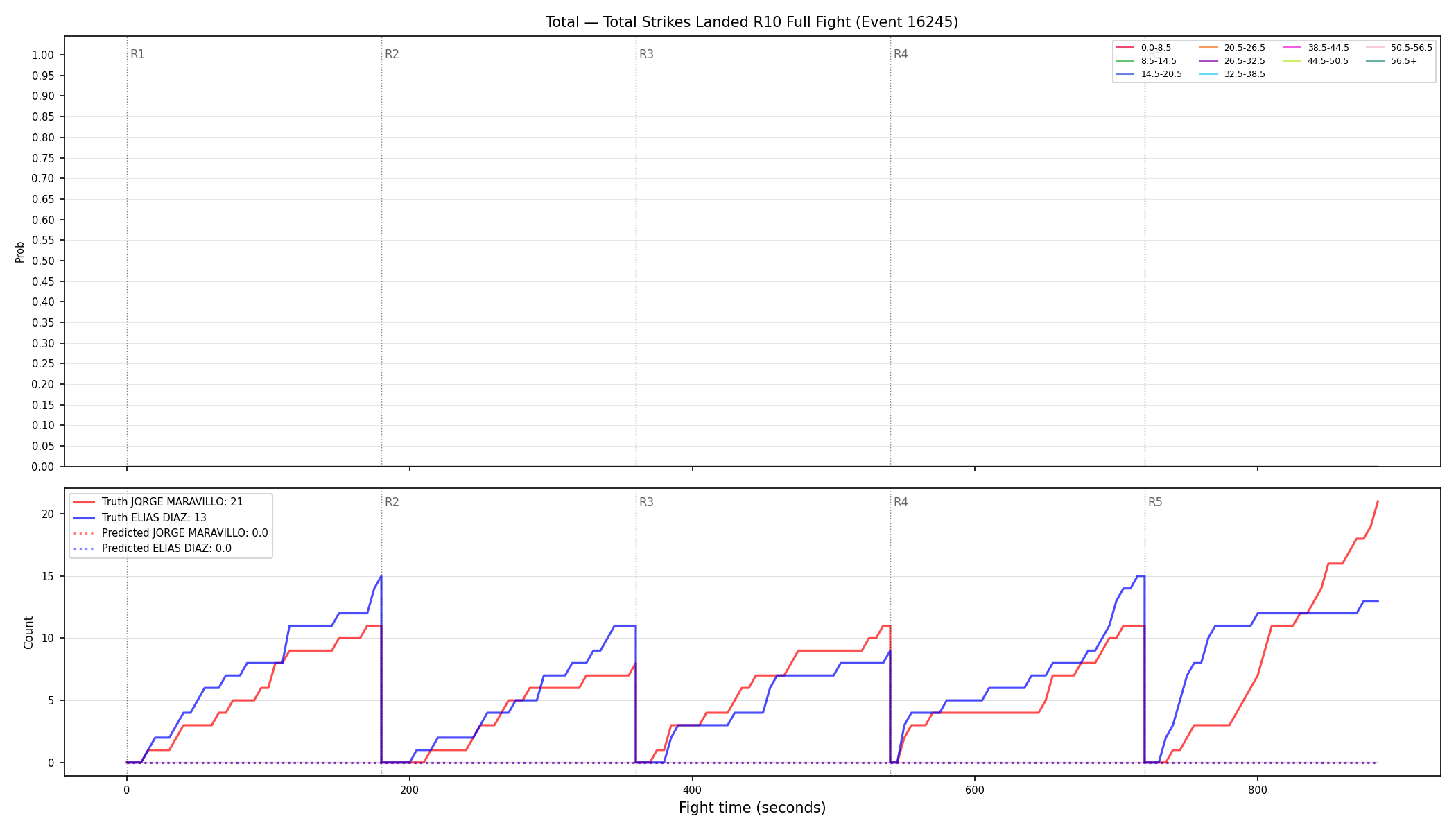 Stats/Round/Total Bins/Total Strikes Landed/Round 10/16245 Round 10 Fight — Prod