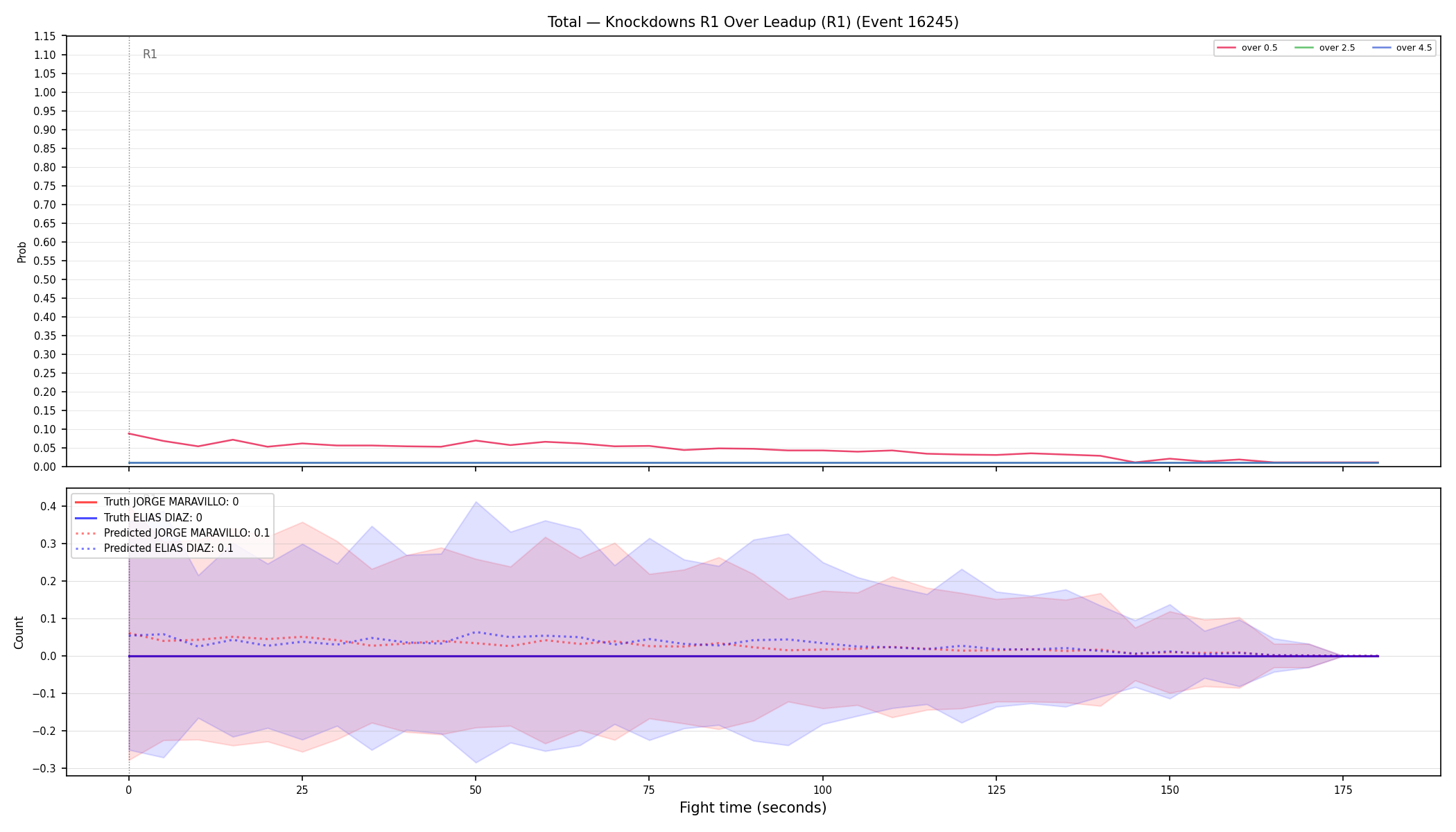 Stats/Round/Total Overs/Knockdowns/Round 01/16245 Round 01 Over Leadup — Prod