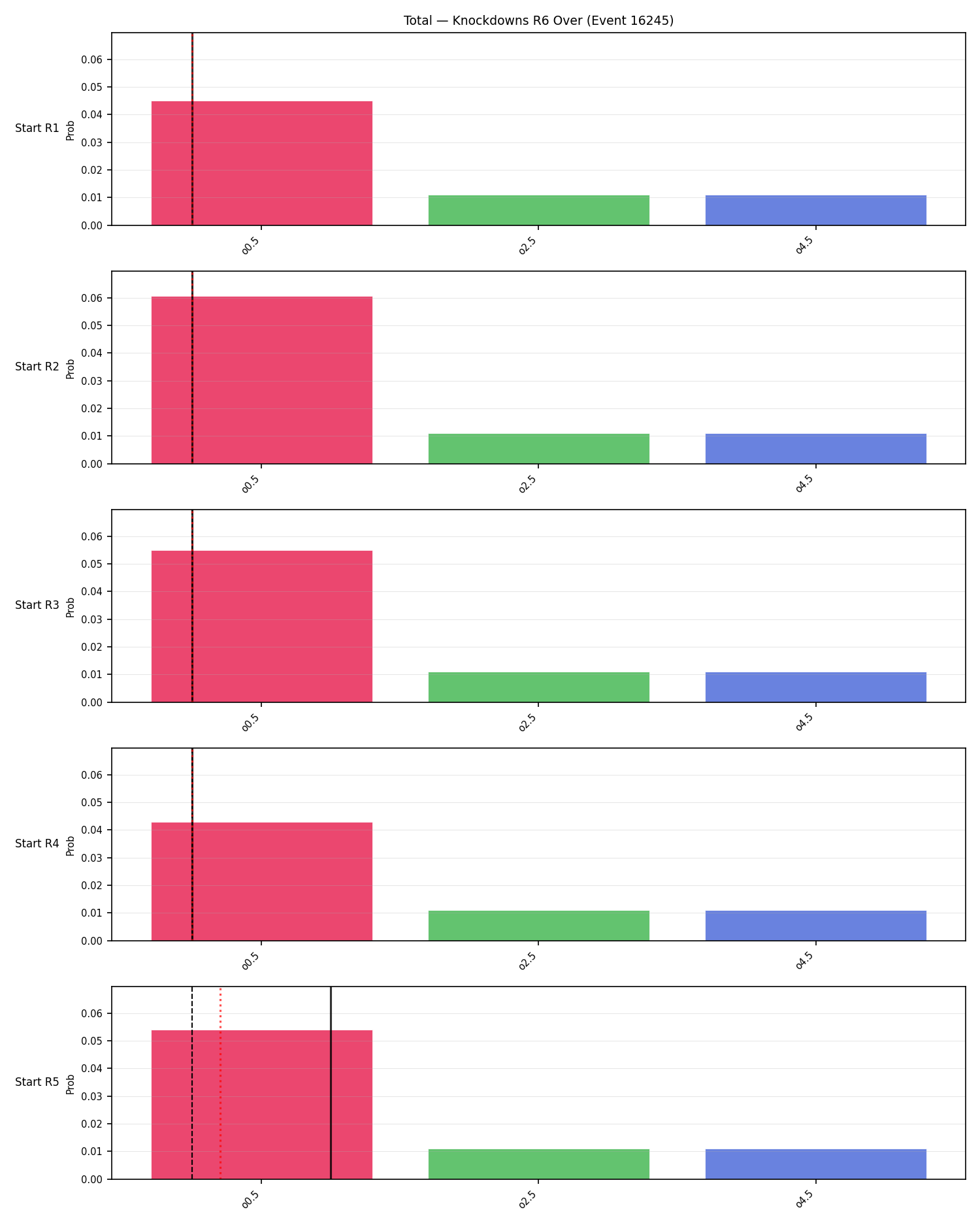Stats/Round/Total Overs/Knockdowns/Round 06/16245 Round 06 Over Snapshots — Prod