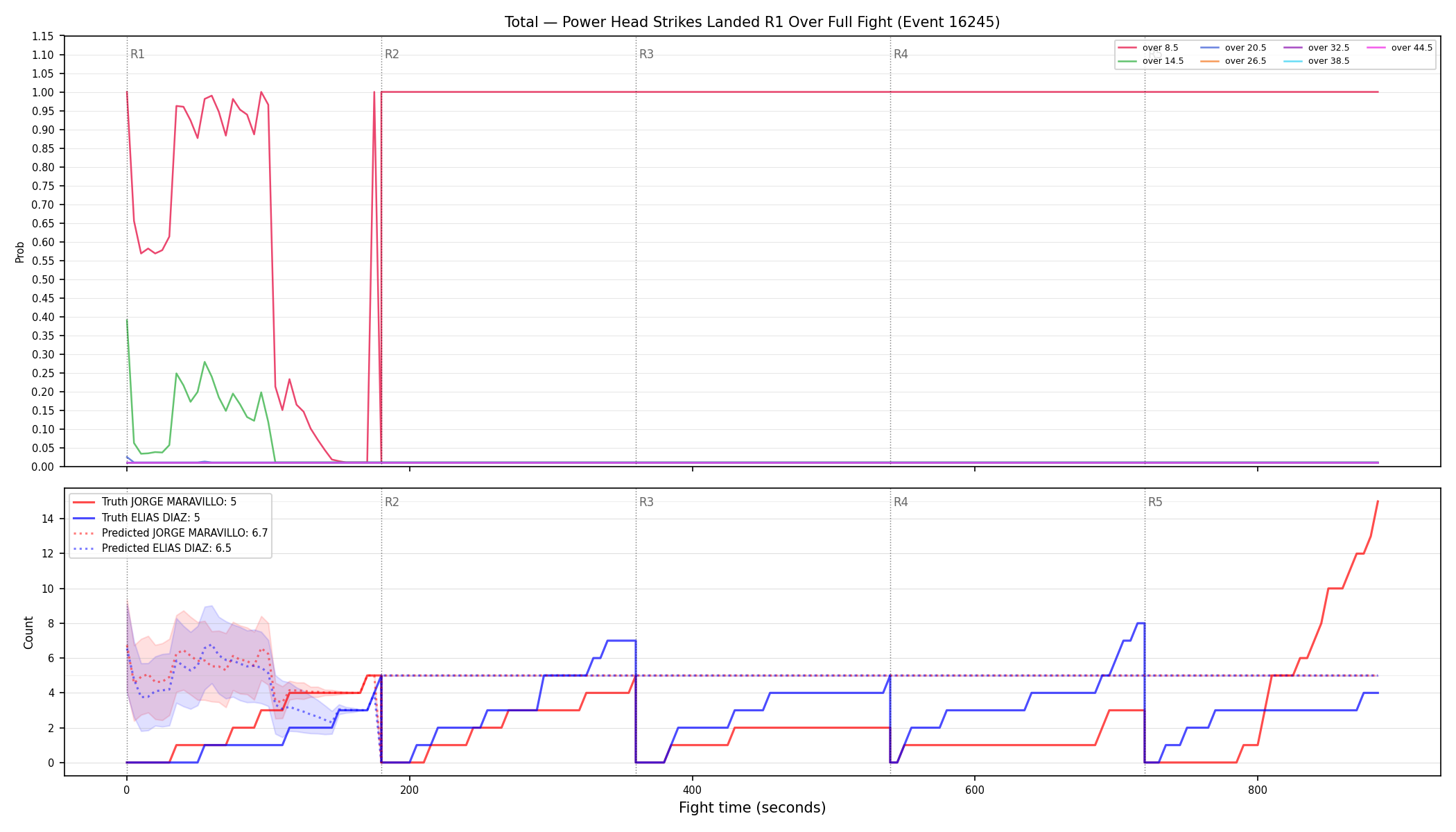 Stats/Round/Total Overs/Power Head Strikes Landed/Round 01/16245 Round 01 Over Fight — Prod