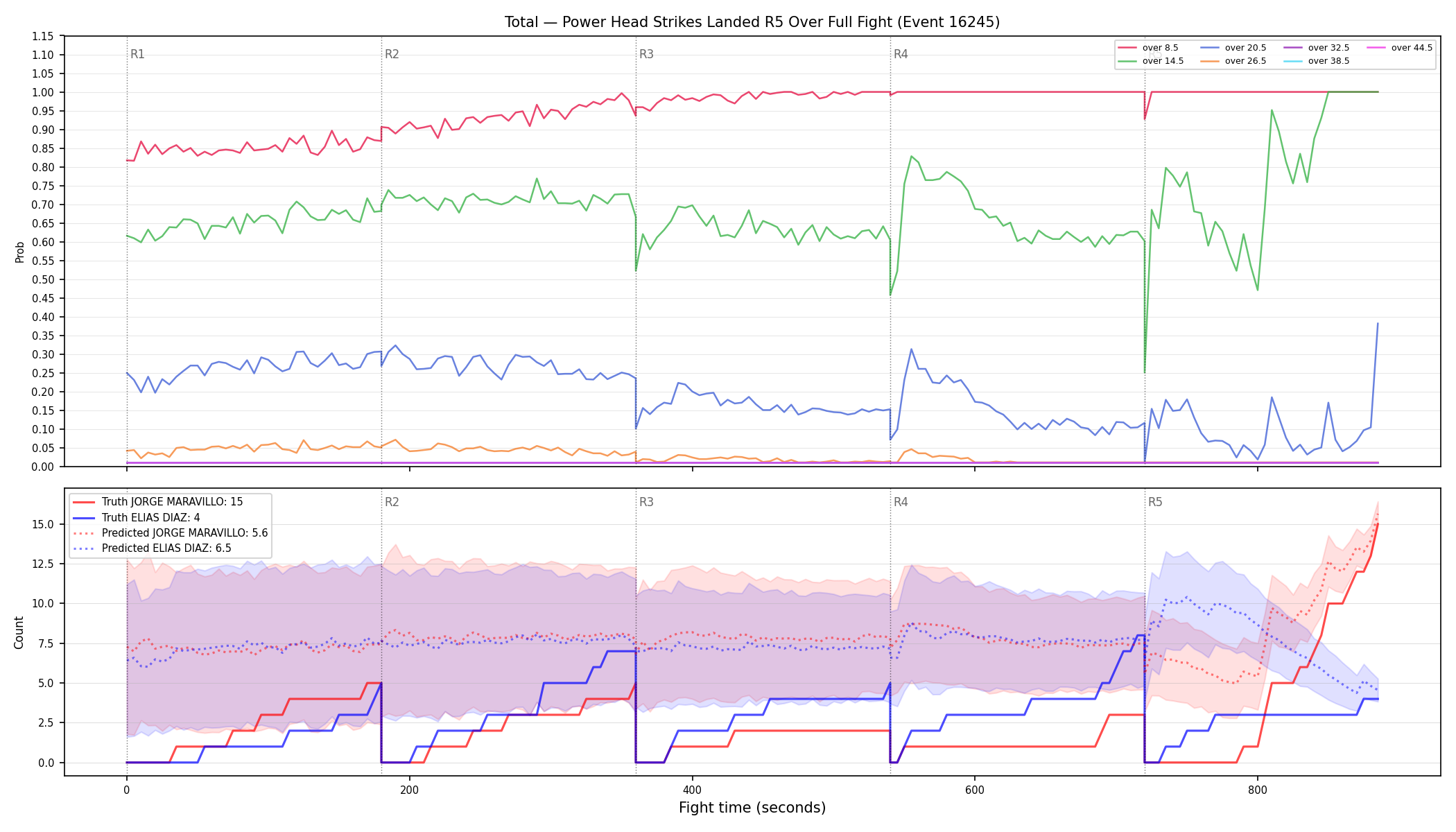 Stats/Round/Total Overs/Power Head Strikes Landed/Round 05/16245 Round 05 Over Fight — Prod