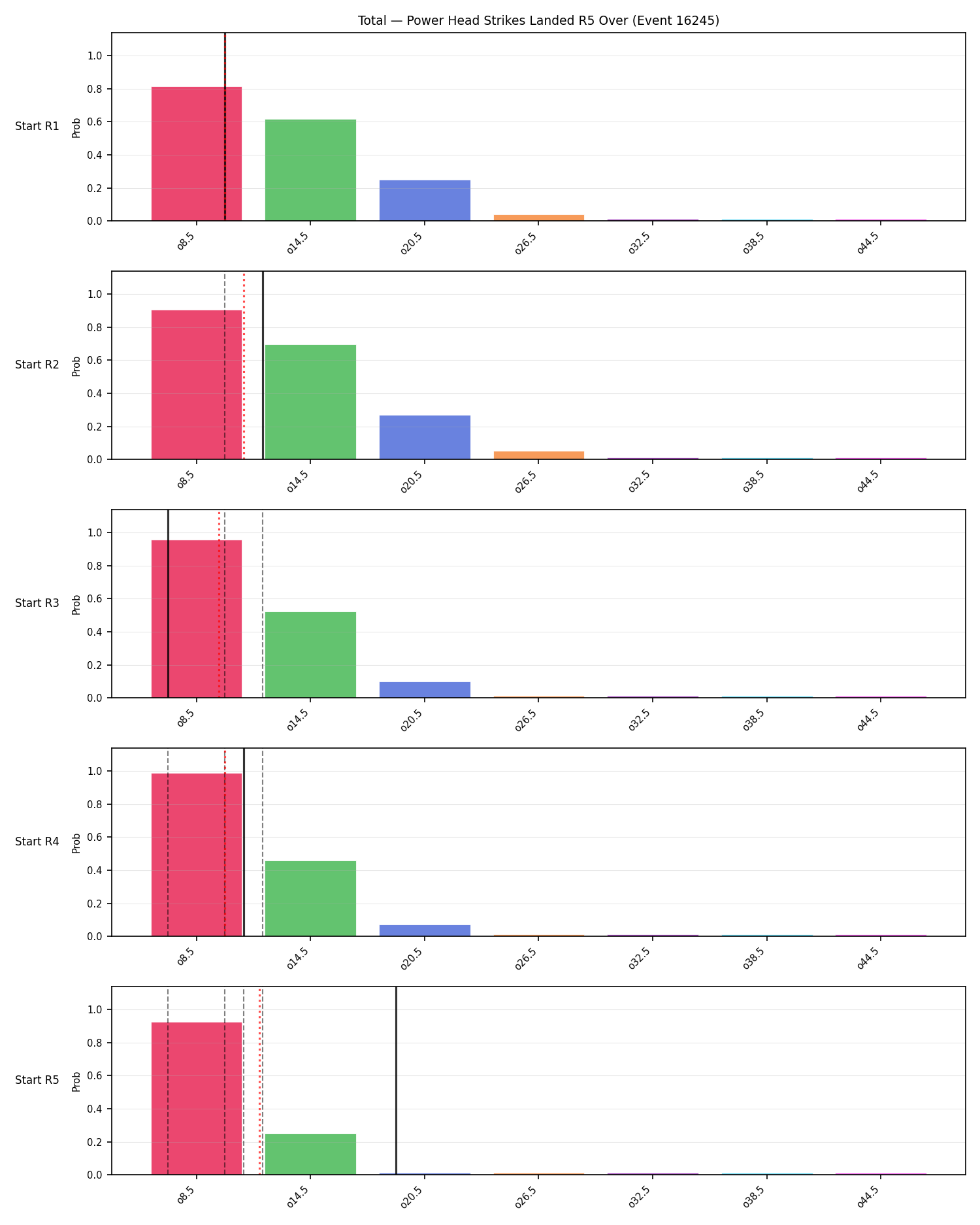 Stats/Round/Total Overs/Power Head Strikes Landed/Round 05/16245 Round 05 Over Snapshots — Prod
