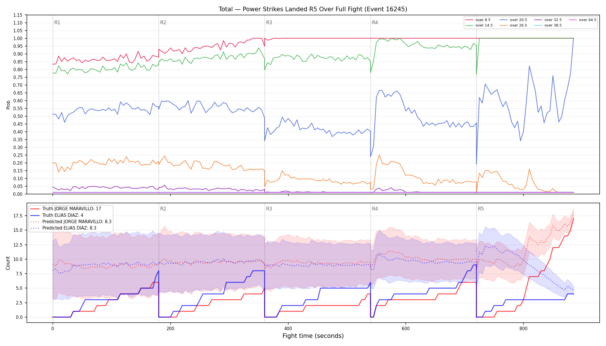 Stats/Round/Total Overs/Power Strikes Landed/Round 05/16245 Round 05 Over Fight — Prod