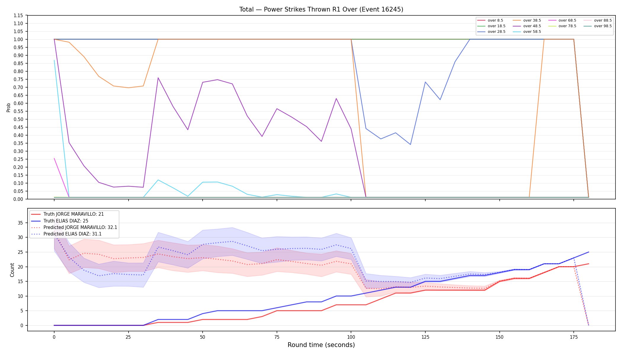 Stats/Round/Total Overs/Power Strikes Thrown/Round 01/16245 Round 01 Over — Prod