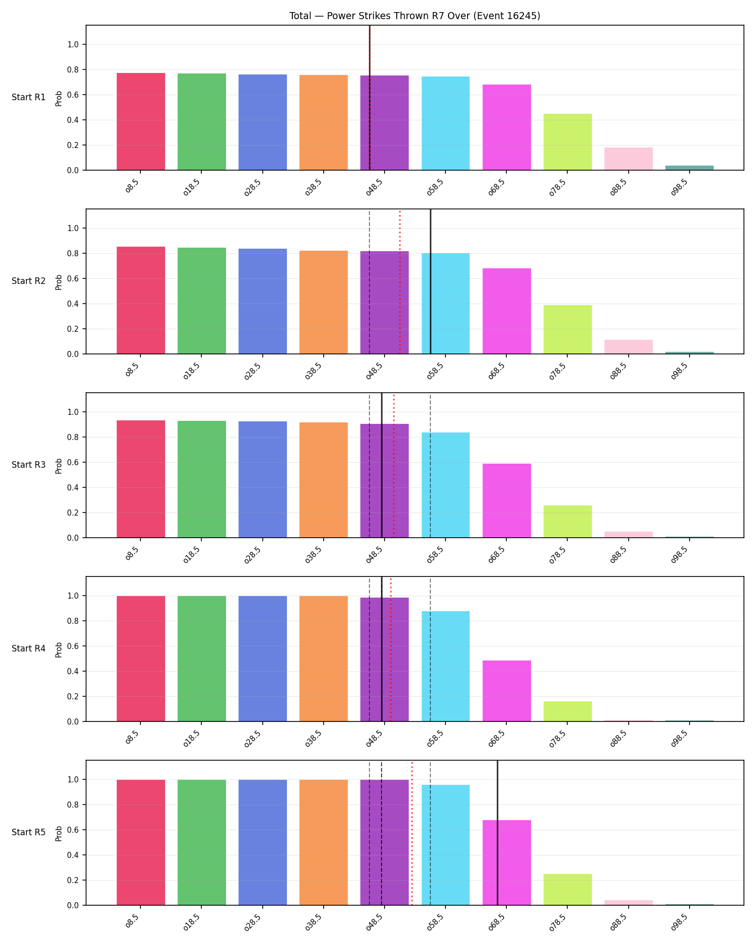 Stats/Round/Total Overs/Power Strikes Thrown/Round 07/16245 Round 07 Over Snapshots — Prod