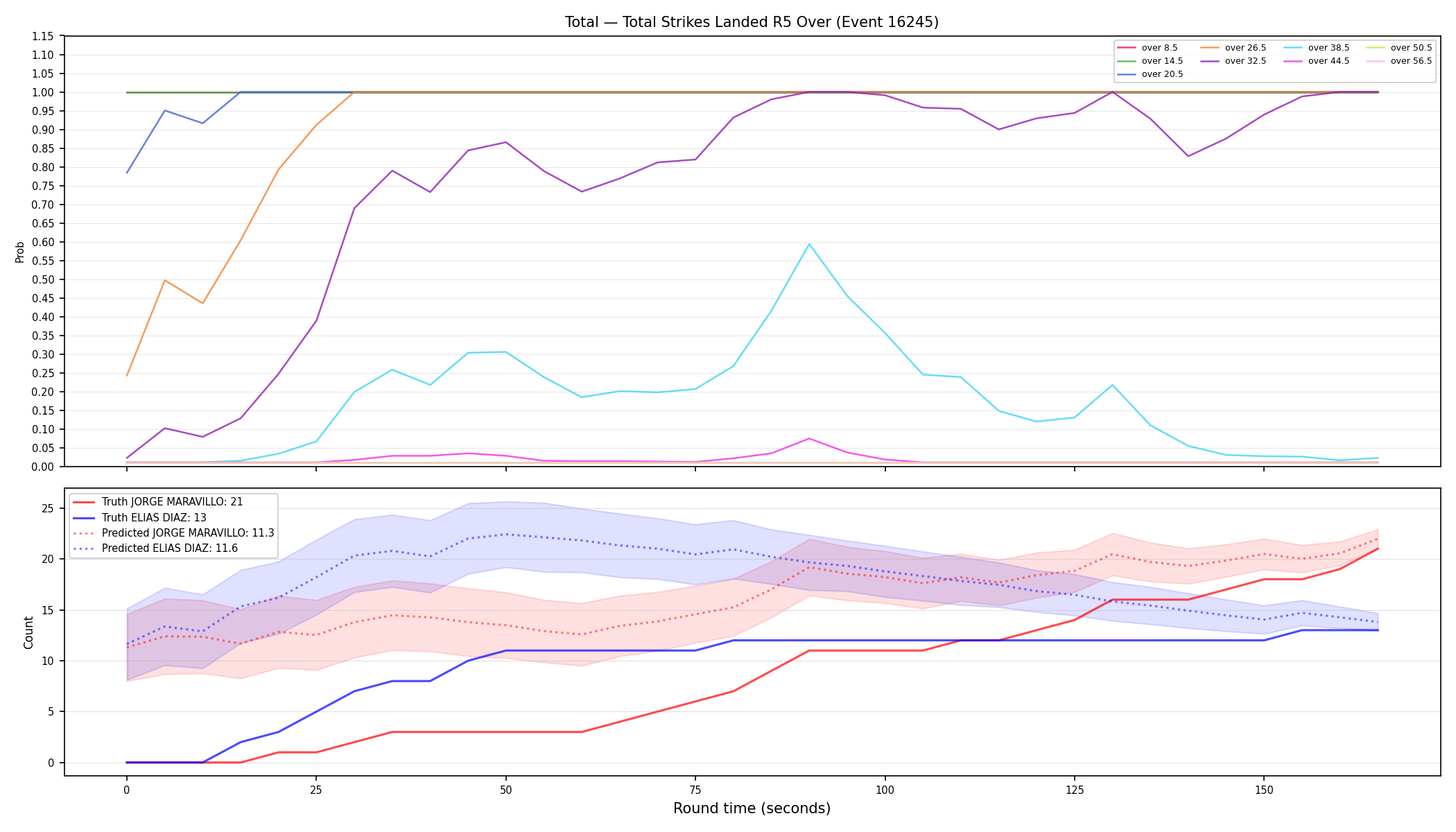 Stats/Round/Total Overs/Total Strikes Landed/Round 05/16245 Round 05 Over — Prod