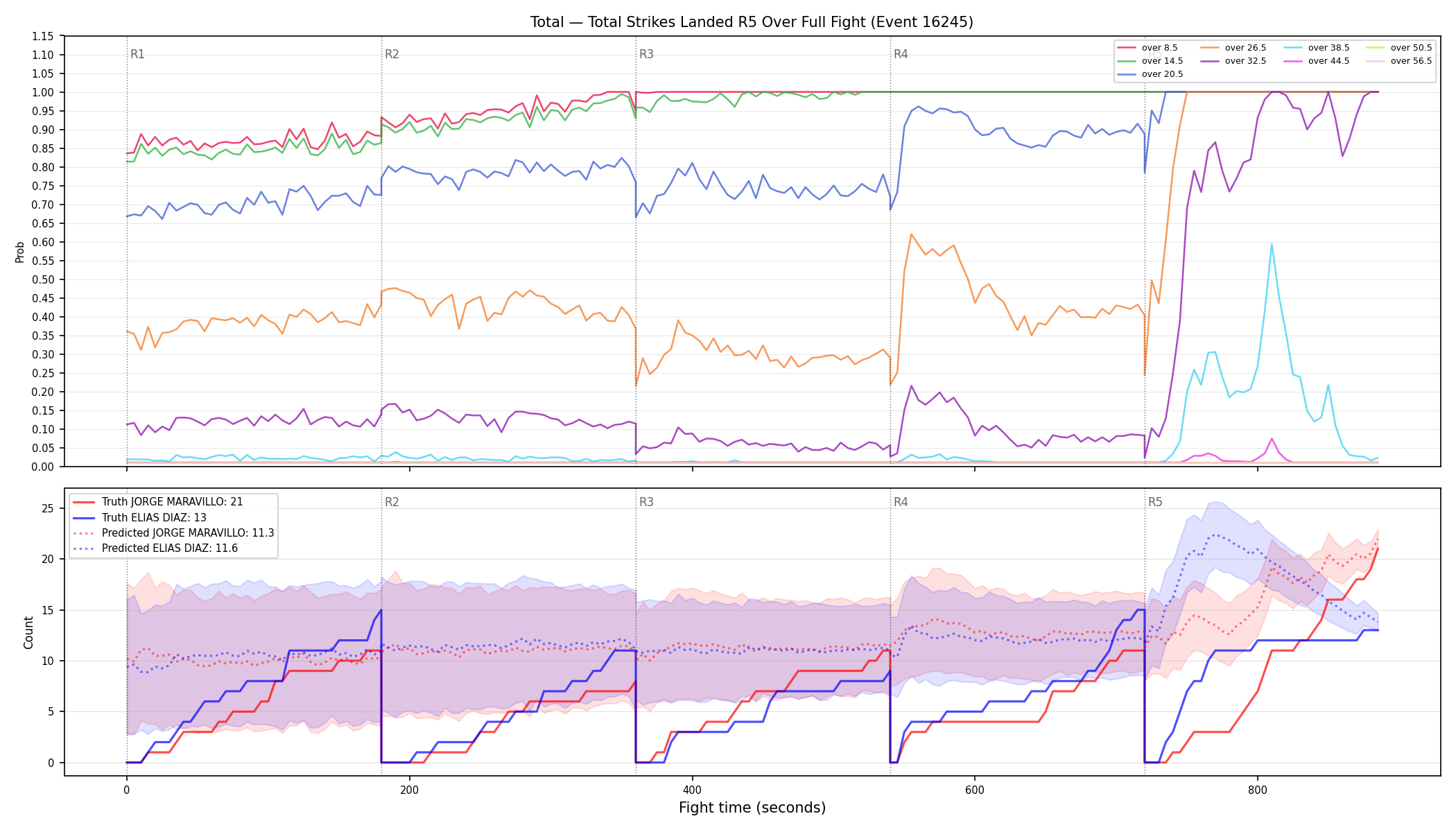 Stats/Round/Total Overs/Total Strikes Landed/Round 05/16245 Round 05 Over Fight — Prod