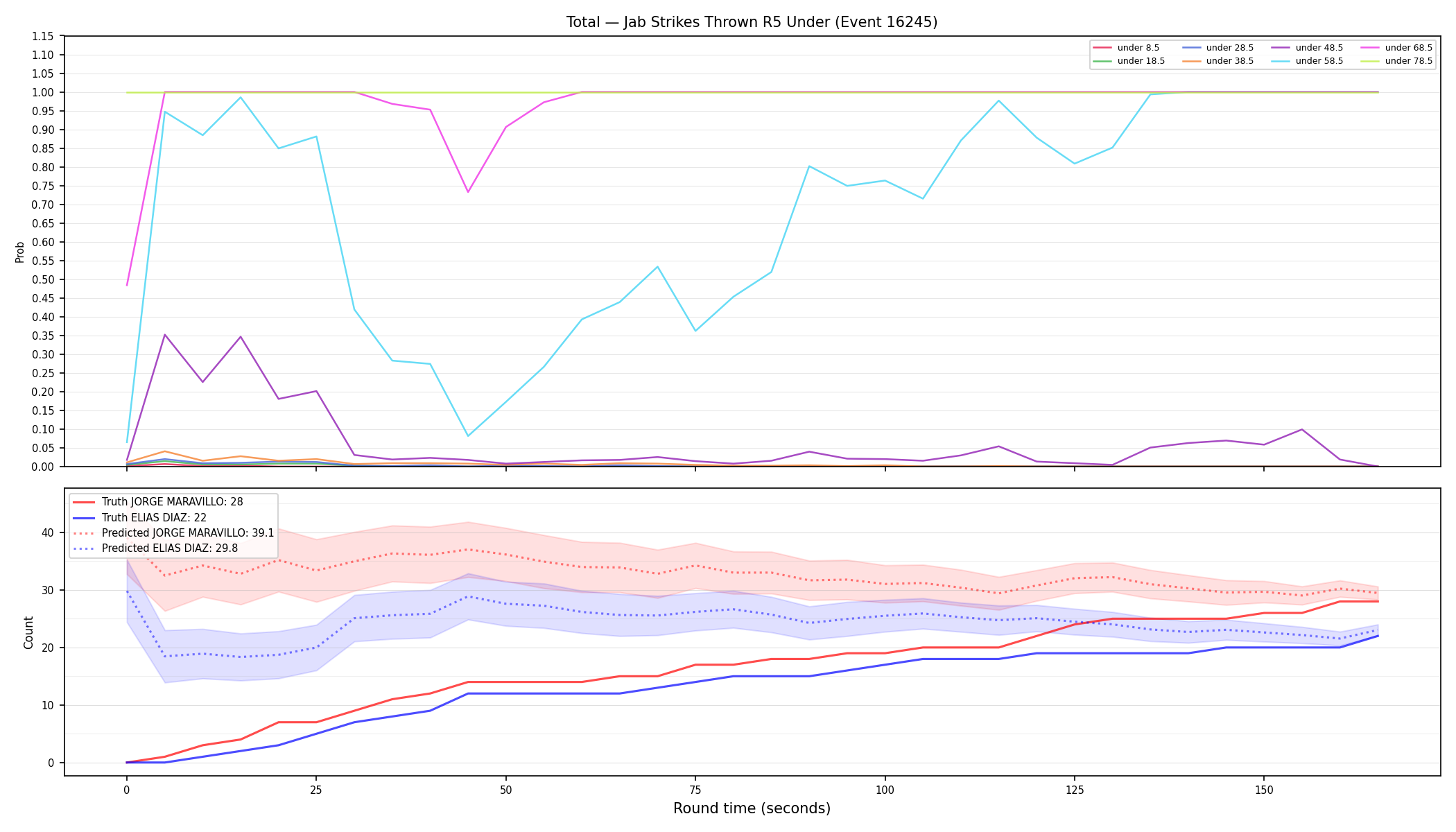 Stats/Round/Total Unders/Jab Strikes Thrown/Round 05/16245 Round 05 Under — Prod
