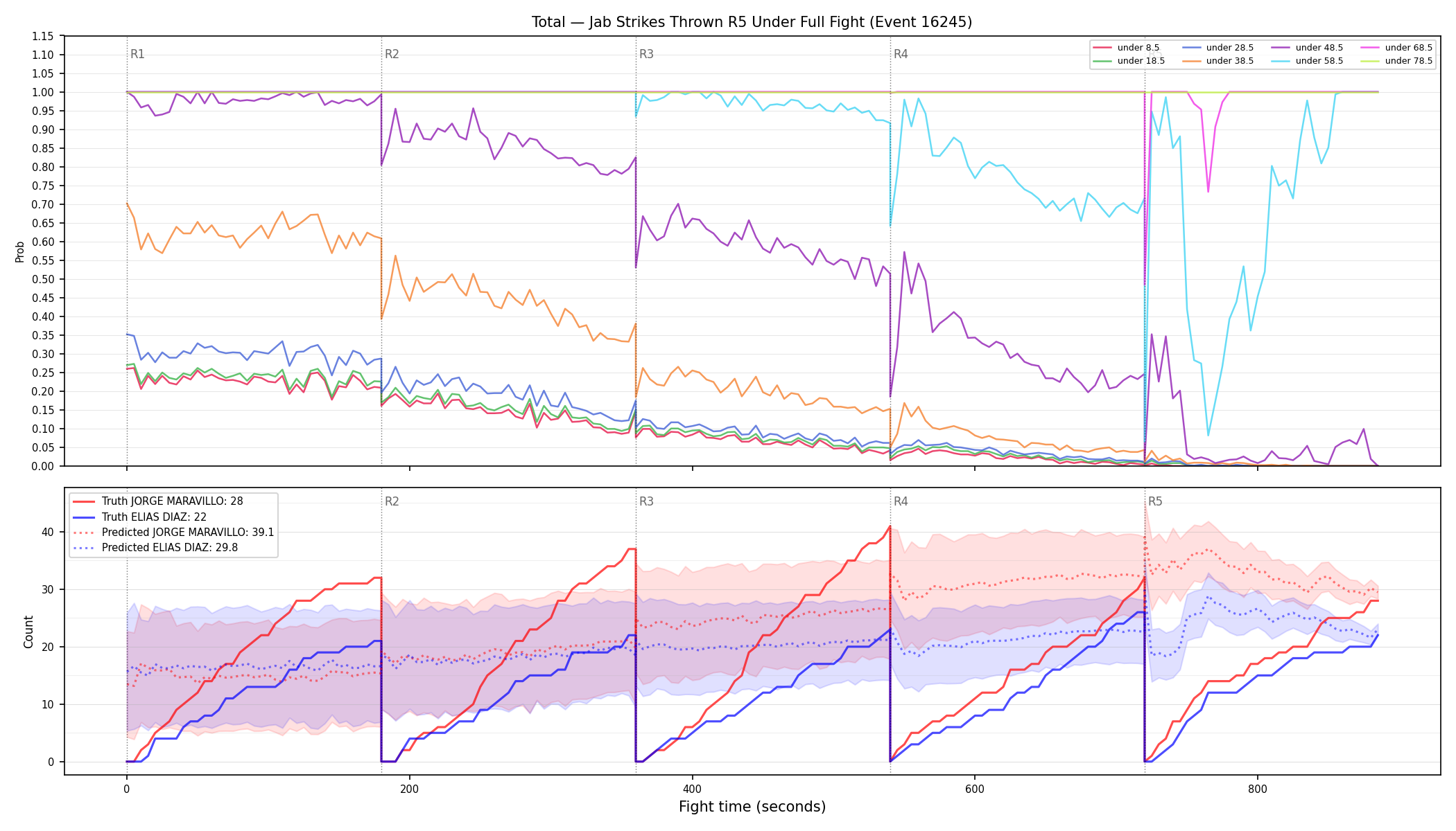 Stats/Round/Total Unders/Jab Strikes Thrown/Round 05/16245 Round 05 Under Fight — Prod
