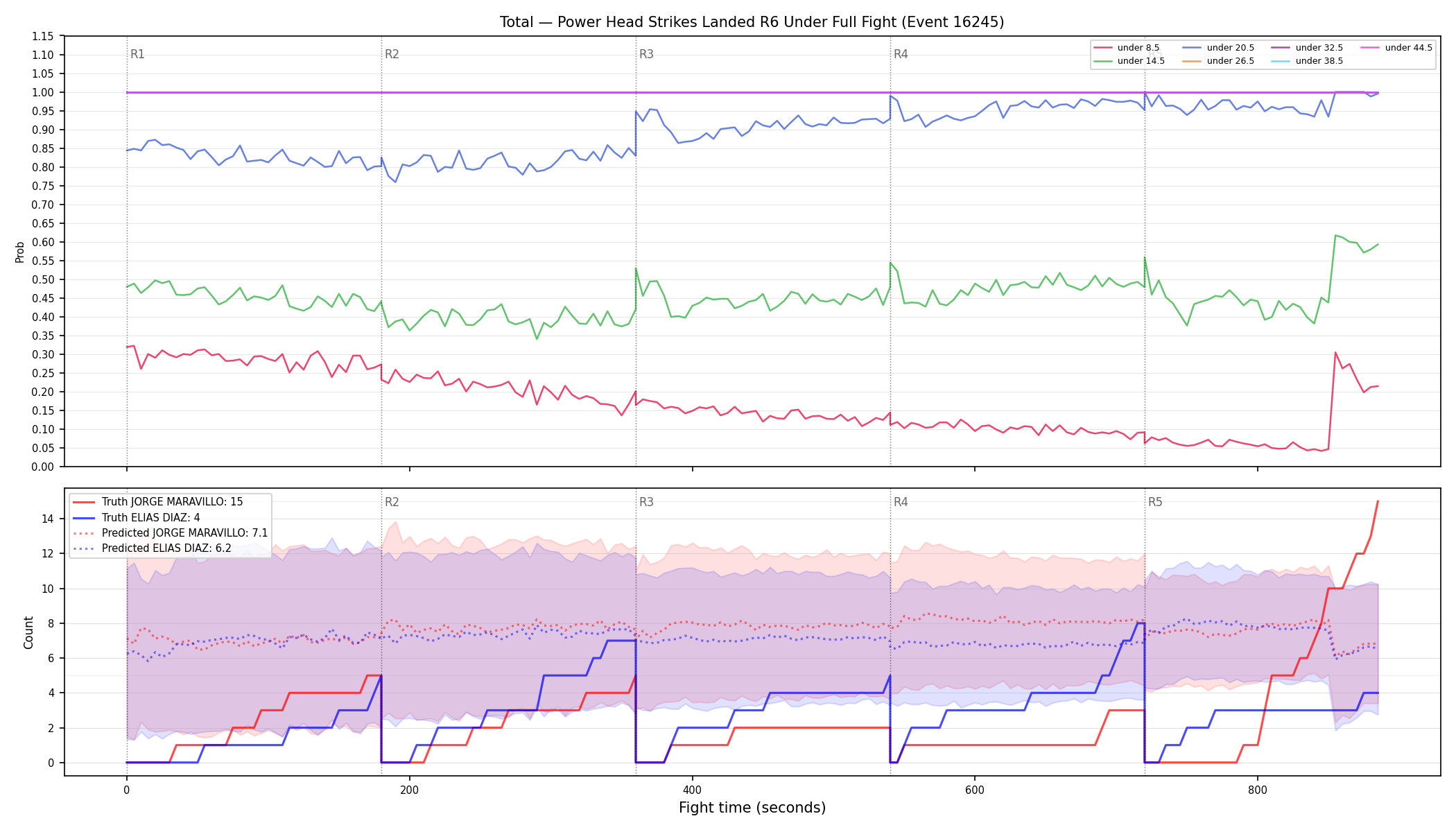 Stats/Round/Total Unders/Power Head Strikes Landed/Round 06/16245 Round 06 Under Fight — Prod
