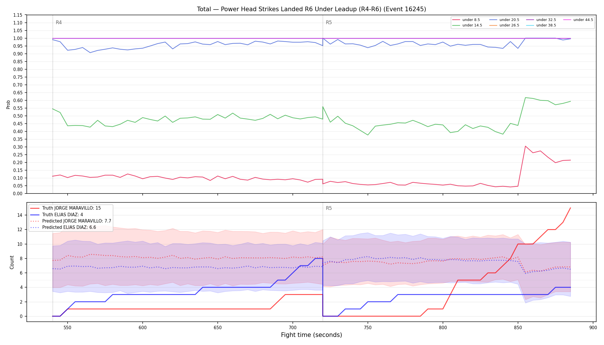 Stats/Round/Total Unders/Power Head Strikes Landed/Round 06/16245 Round 06 Under Leadup — Prod