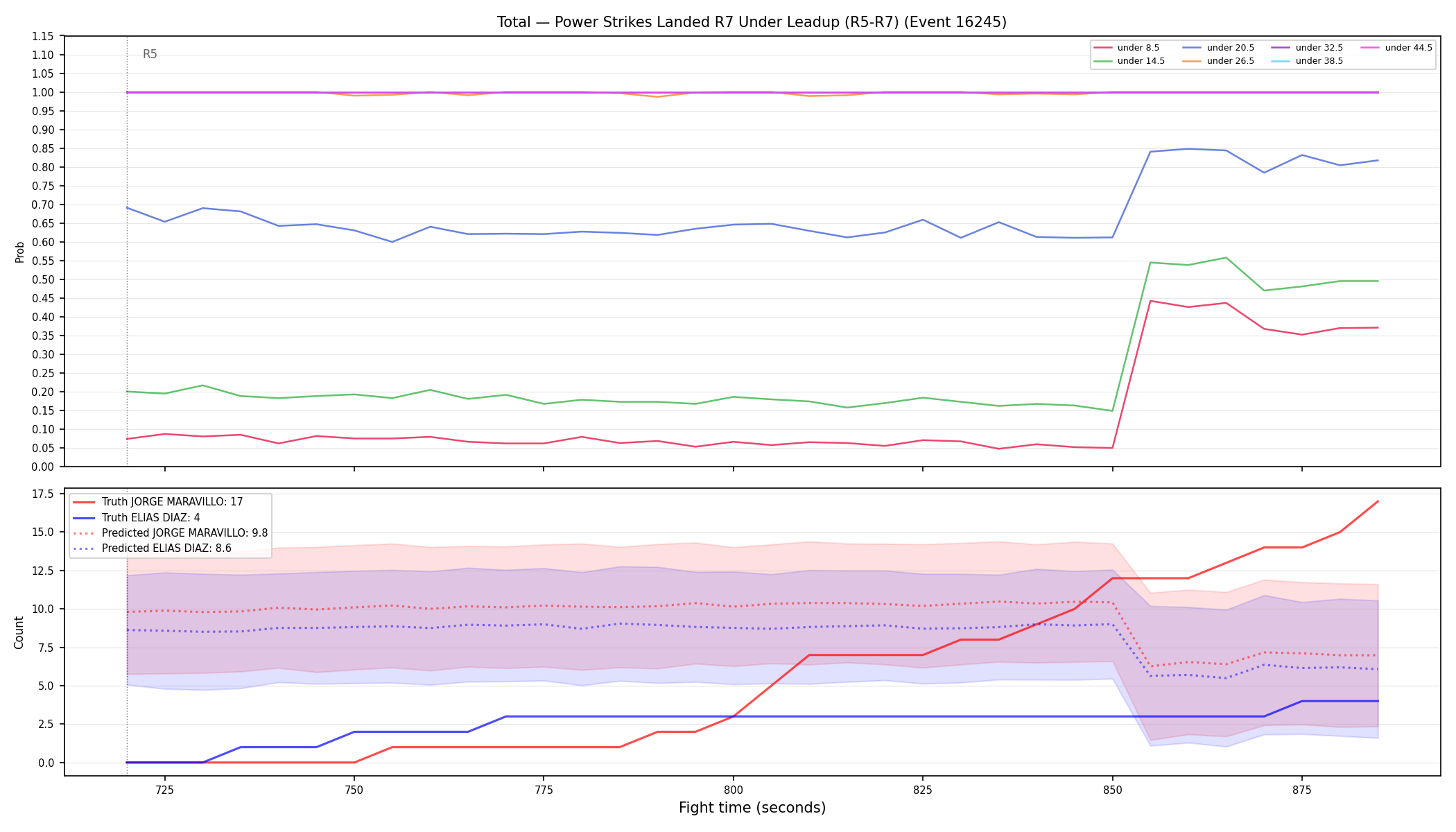 Stats/Round/Total Unders/Power Strikes Landed/Round 07/16245 Round 07 Under Leadup — Prod