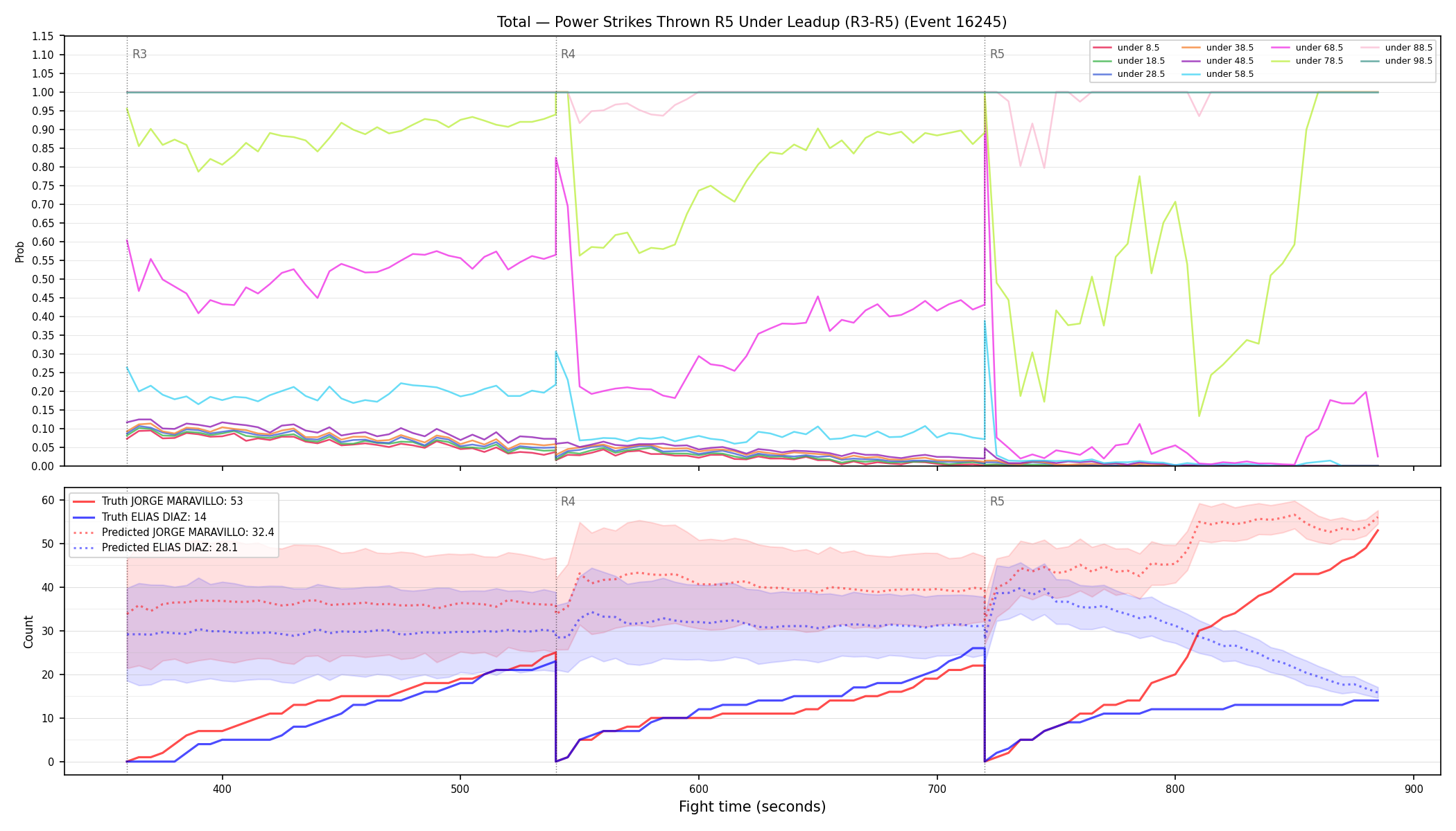 Stats/Round/Total Unders/Power Strikes Thrown/Round 05/16245 Round 05 Under Leadup — Prod