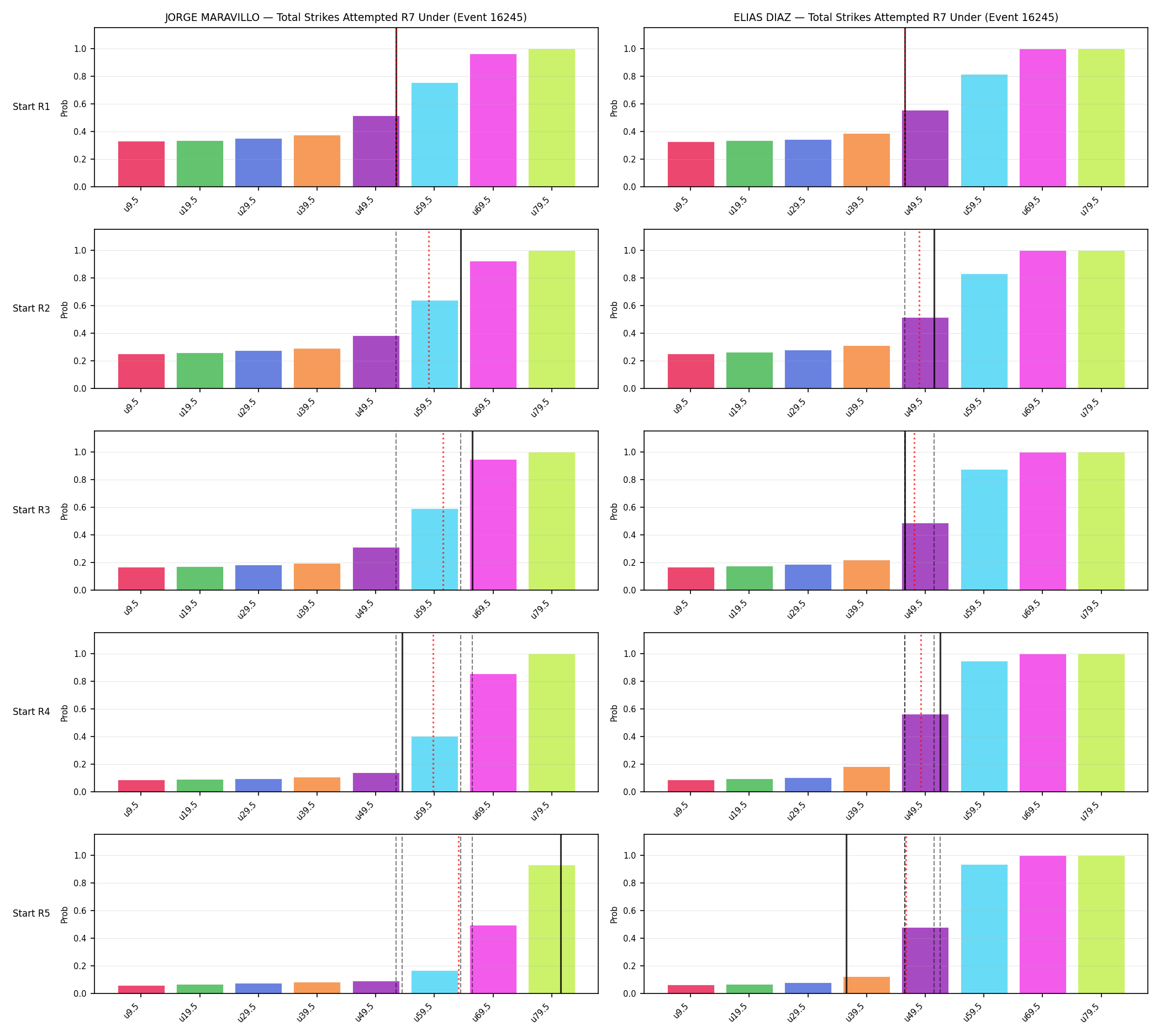 Round: Total Strikes Attempted — round 7 — snapshots — Prod