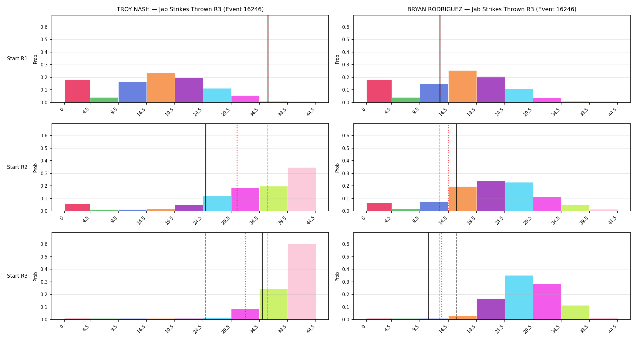 Round: Jab Strikes Thrown — round 3 — snapshots — Prod