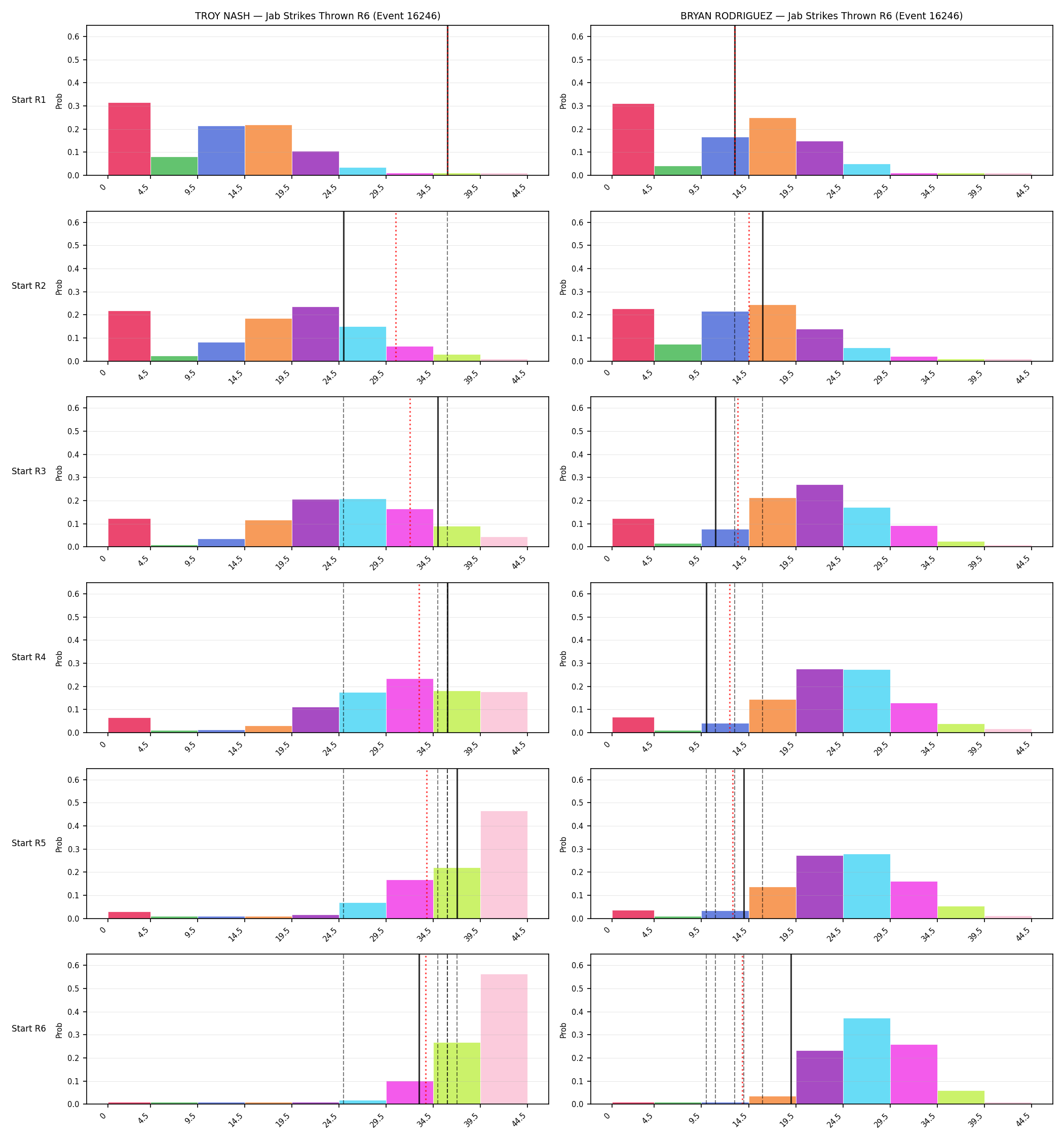 Round: Jab Strikes Thrown — round 6 — snapshots — Prod