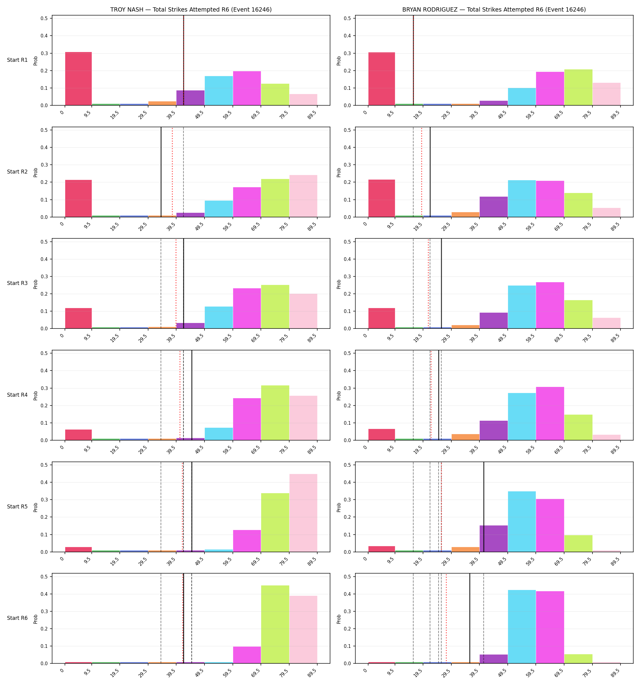 Round: Total Strikes Attempted — round 6 — snapshots — Prod