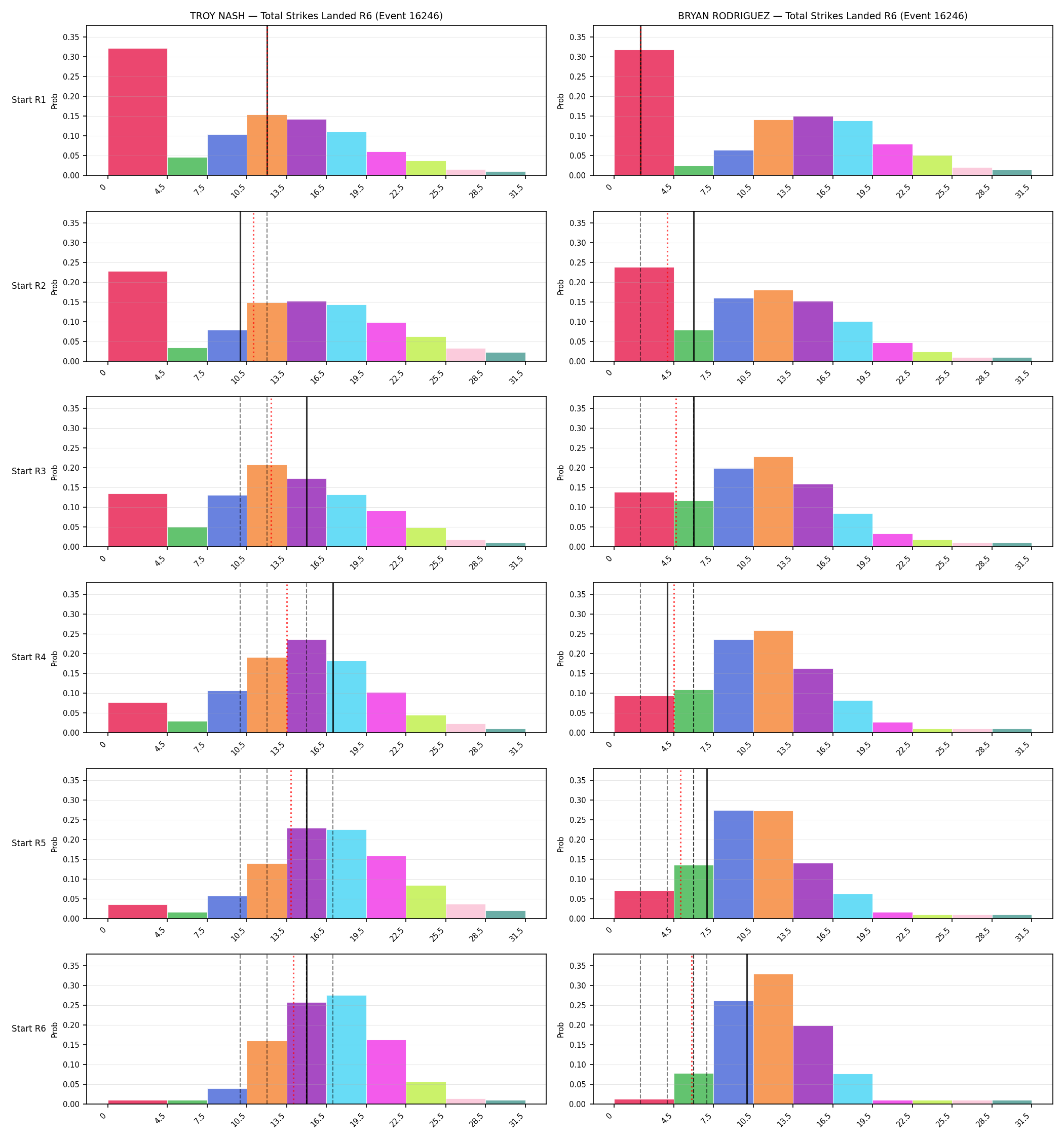 Round: Total Strikes Landed — round 6 — snapshots — Prod