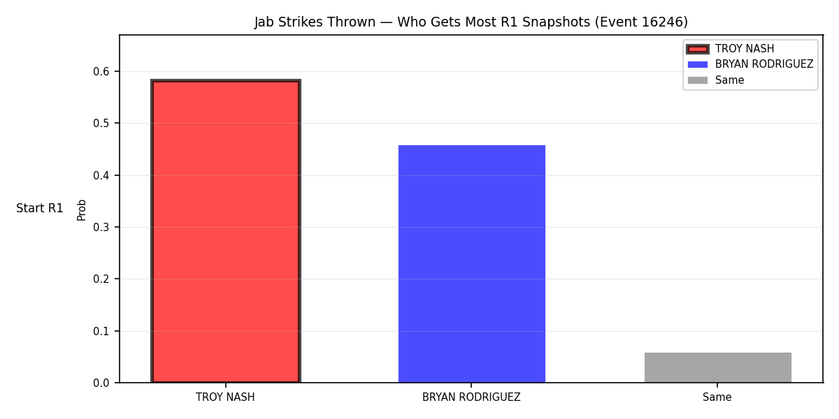 Round: Jab Strikes Thrown — round 1 — snapshots — Prod