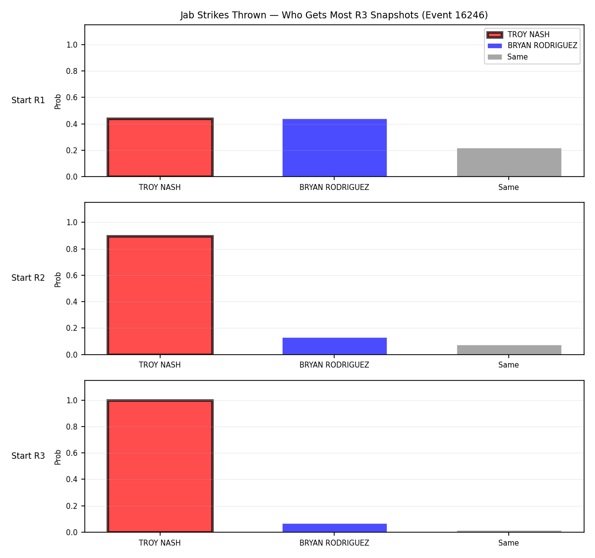 Round: Jab Strikes Thrown — round 3 — snapshots — Prod