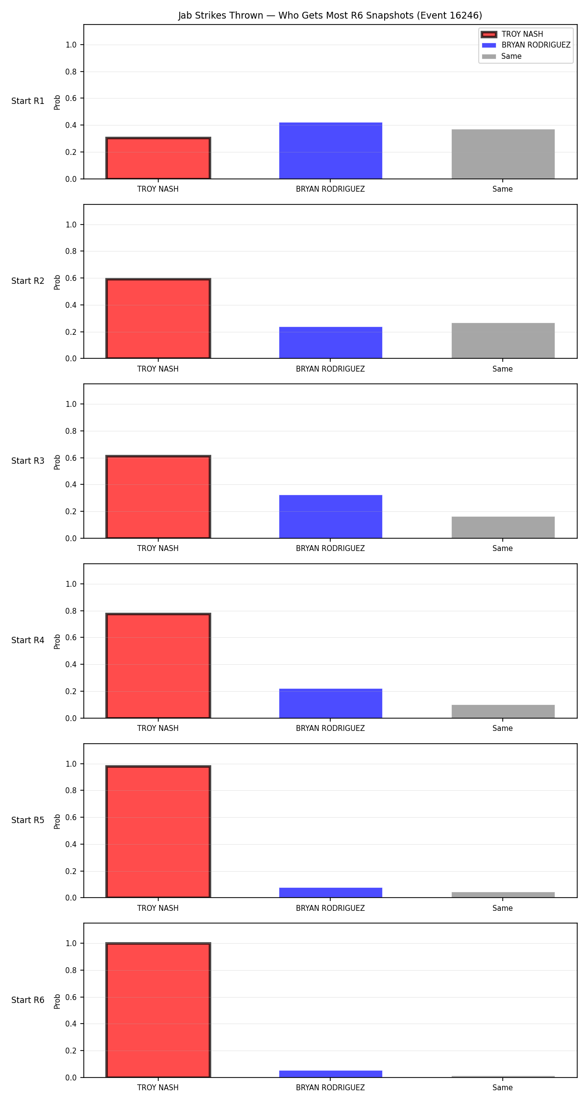Round: Jab Strikes Thrown — round 6 — snapshots — Prod