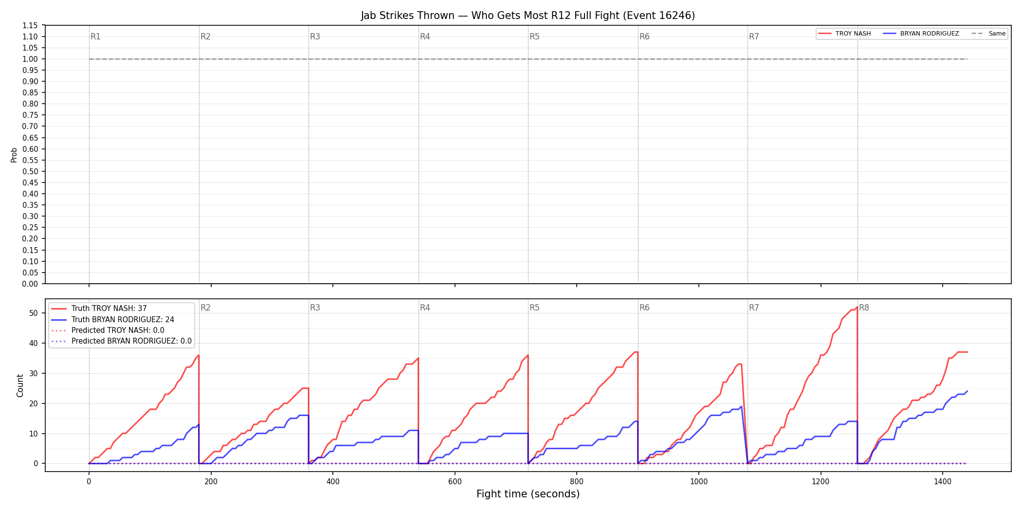 Round: Jab Strikes Thrown — round 12 — fight view — Prod