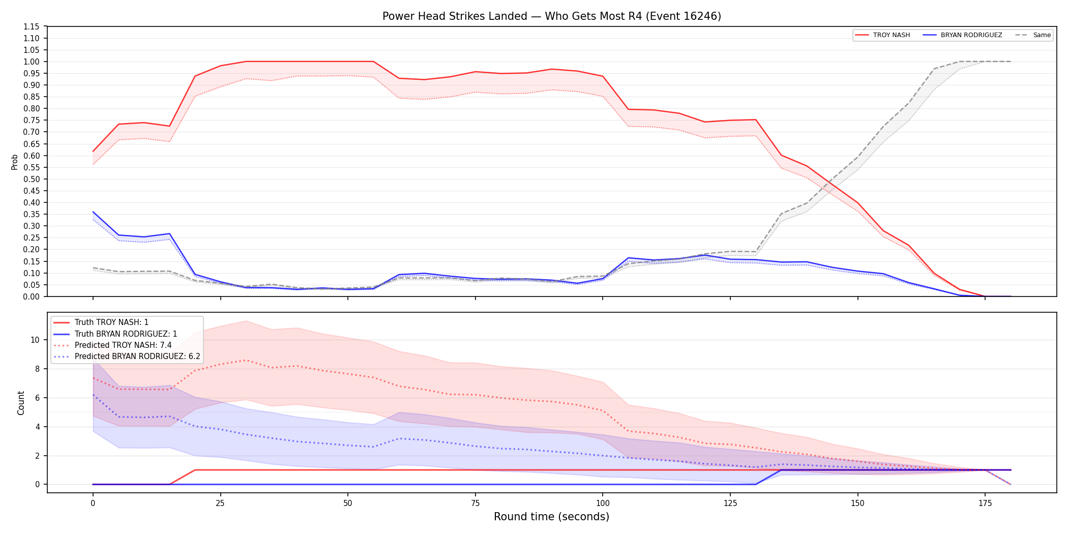Round: Power Head Strikes Landed — round 4 — Prod