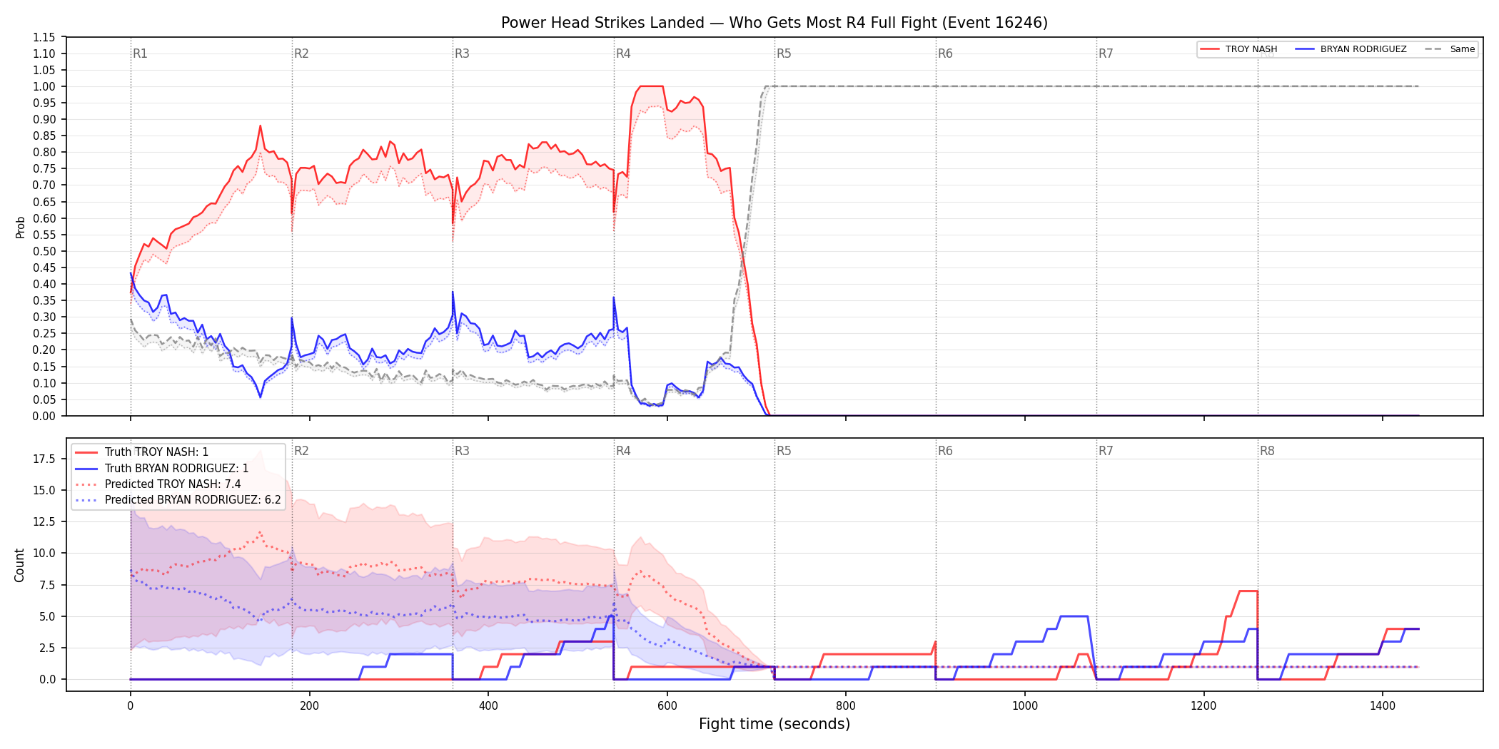 Round: Power Head Strikes Landed — round 4 — fight view — Prod