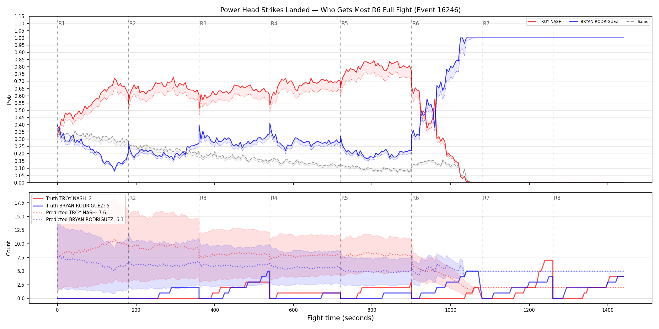 Round: Power Head Strikes Landed — round 6 — fight view — Prod